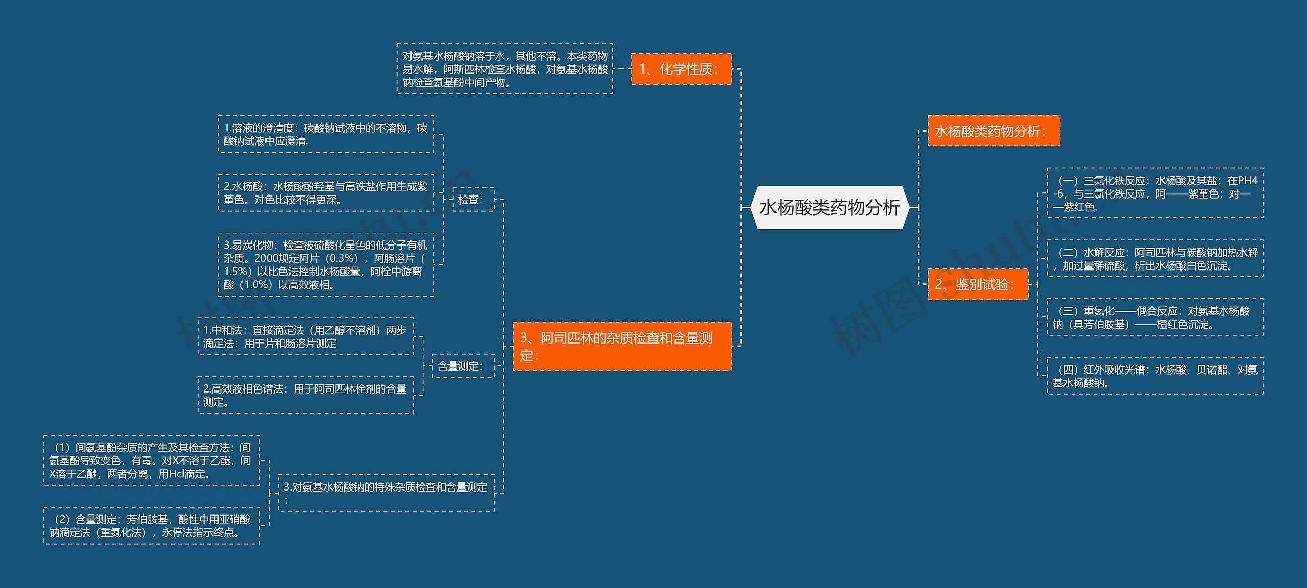 水杨酸类药物分析思维导图