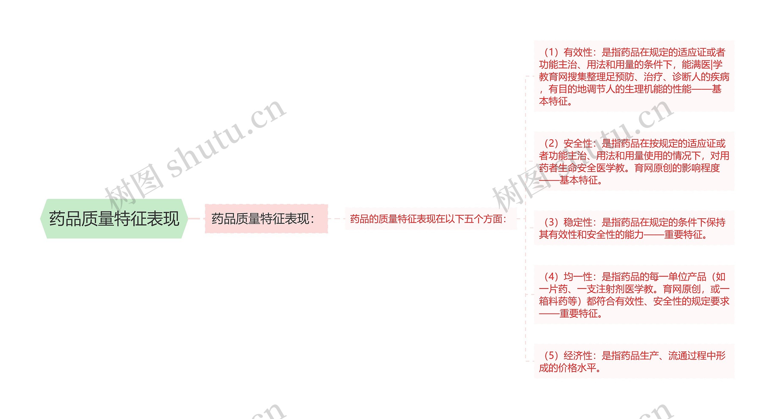 药品质量特征表现