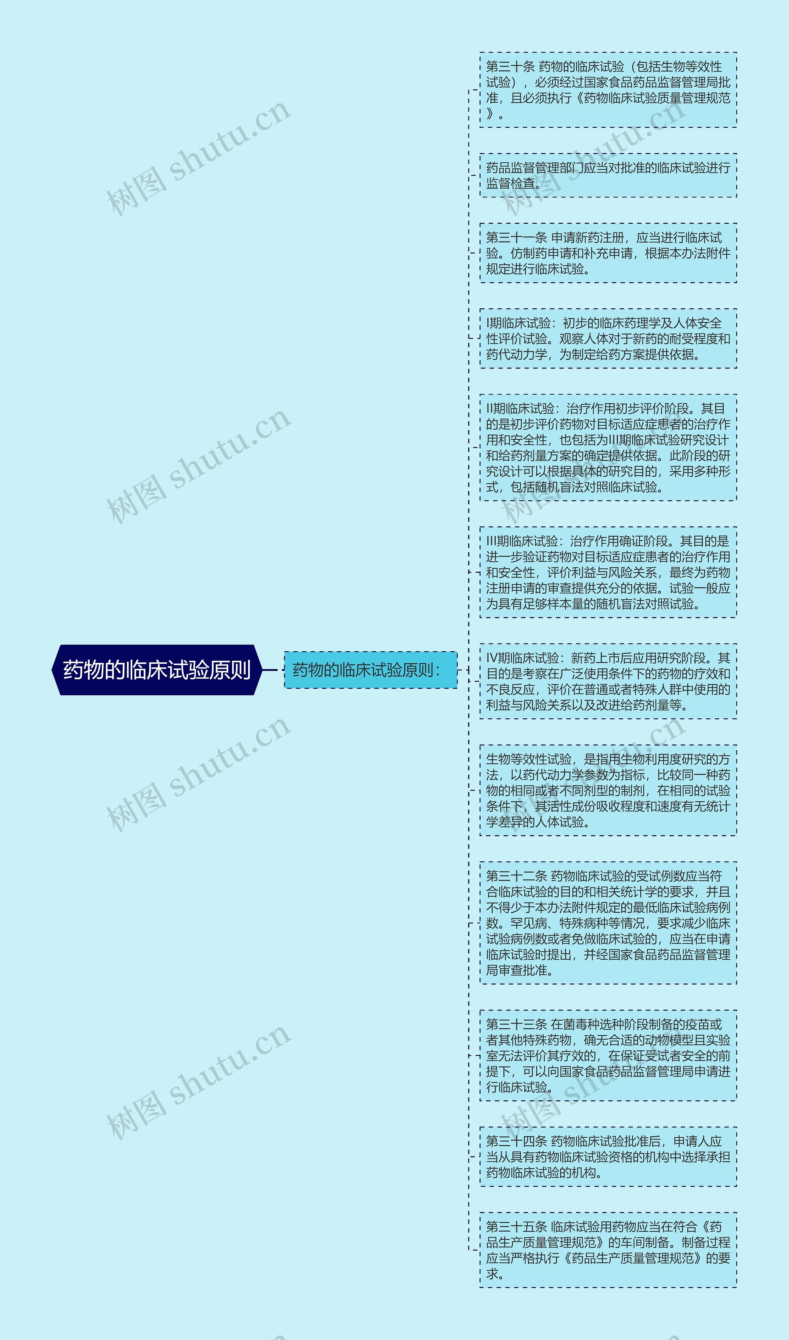 药物的临床试验原则思维导图