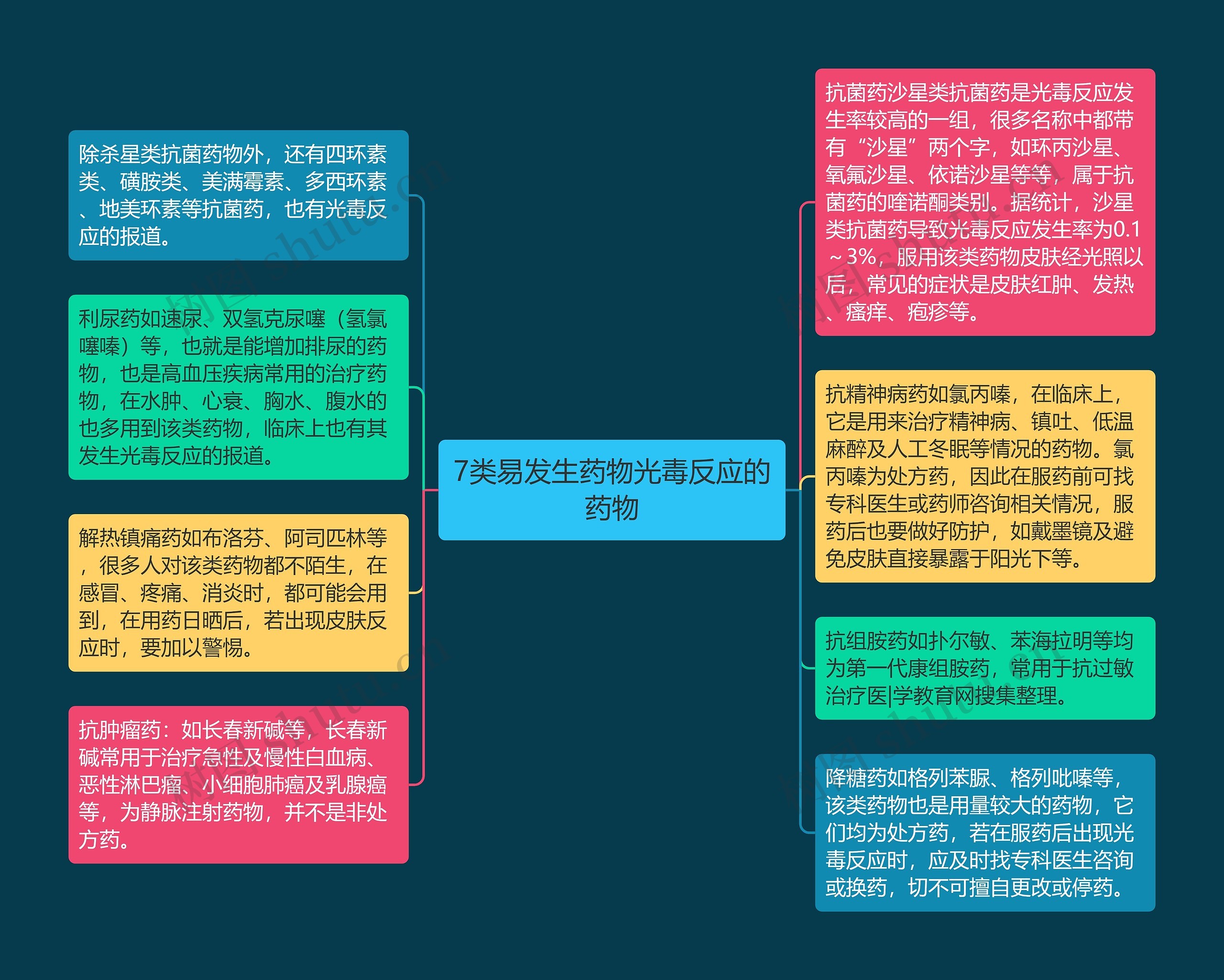 7类易发生药物光毒反应的药物思维导图