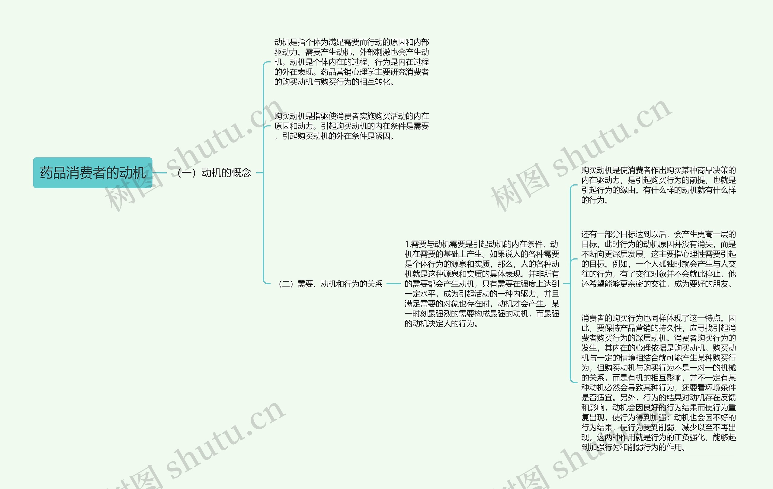 药品消费者的动机思维导图