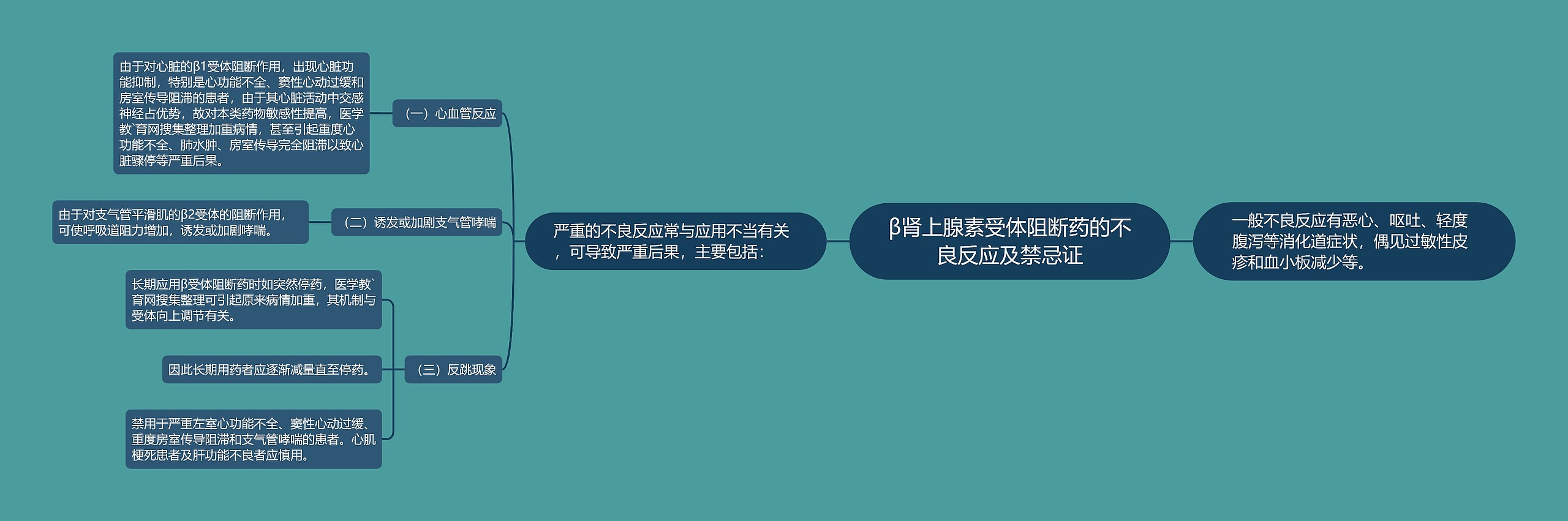 β肾上腺素受体阻断药的不良反应及禁忌证思维导图