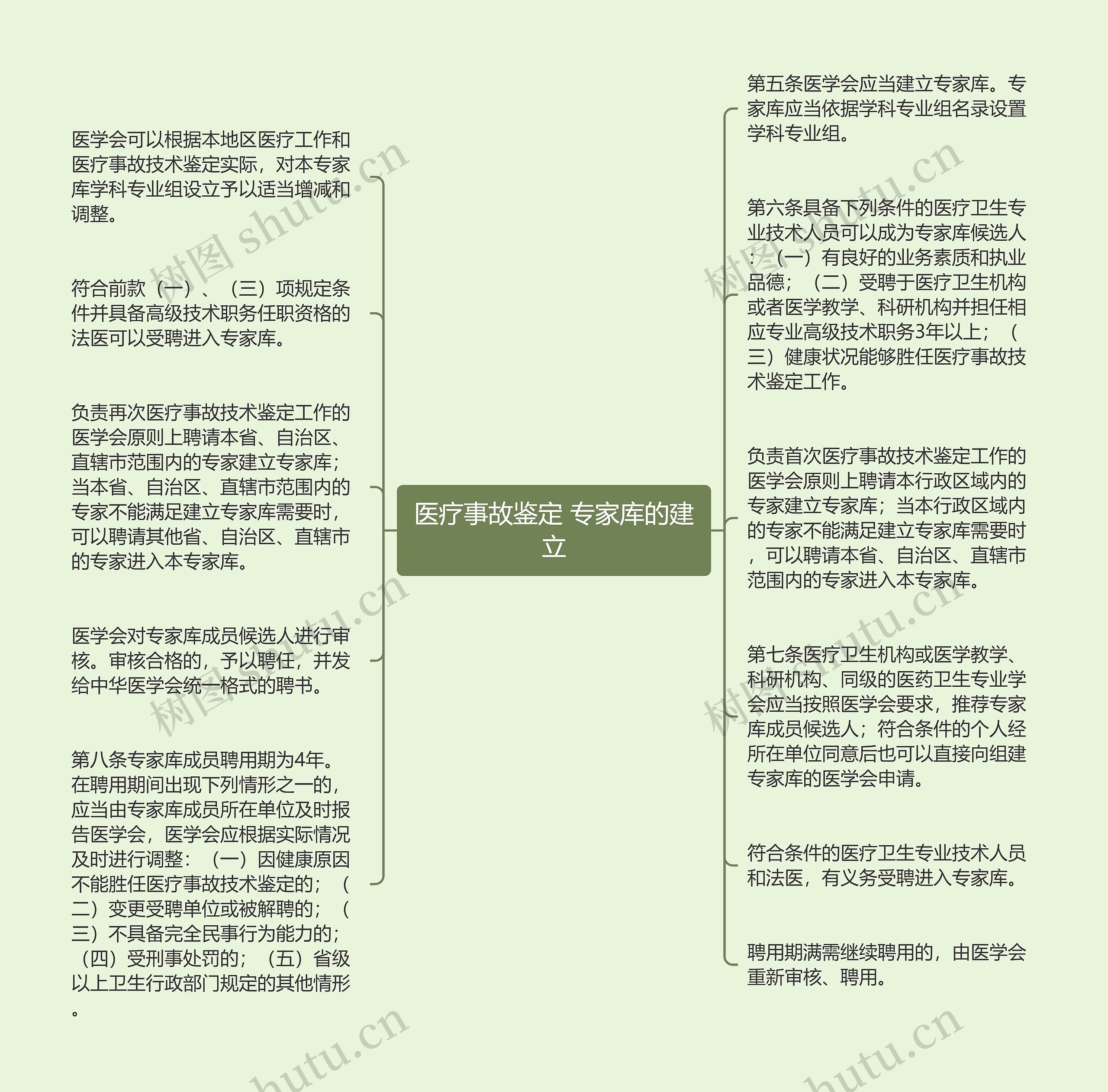 医疗事故鉴定 专家库的建立思维导图