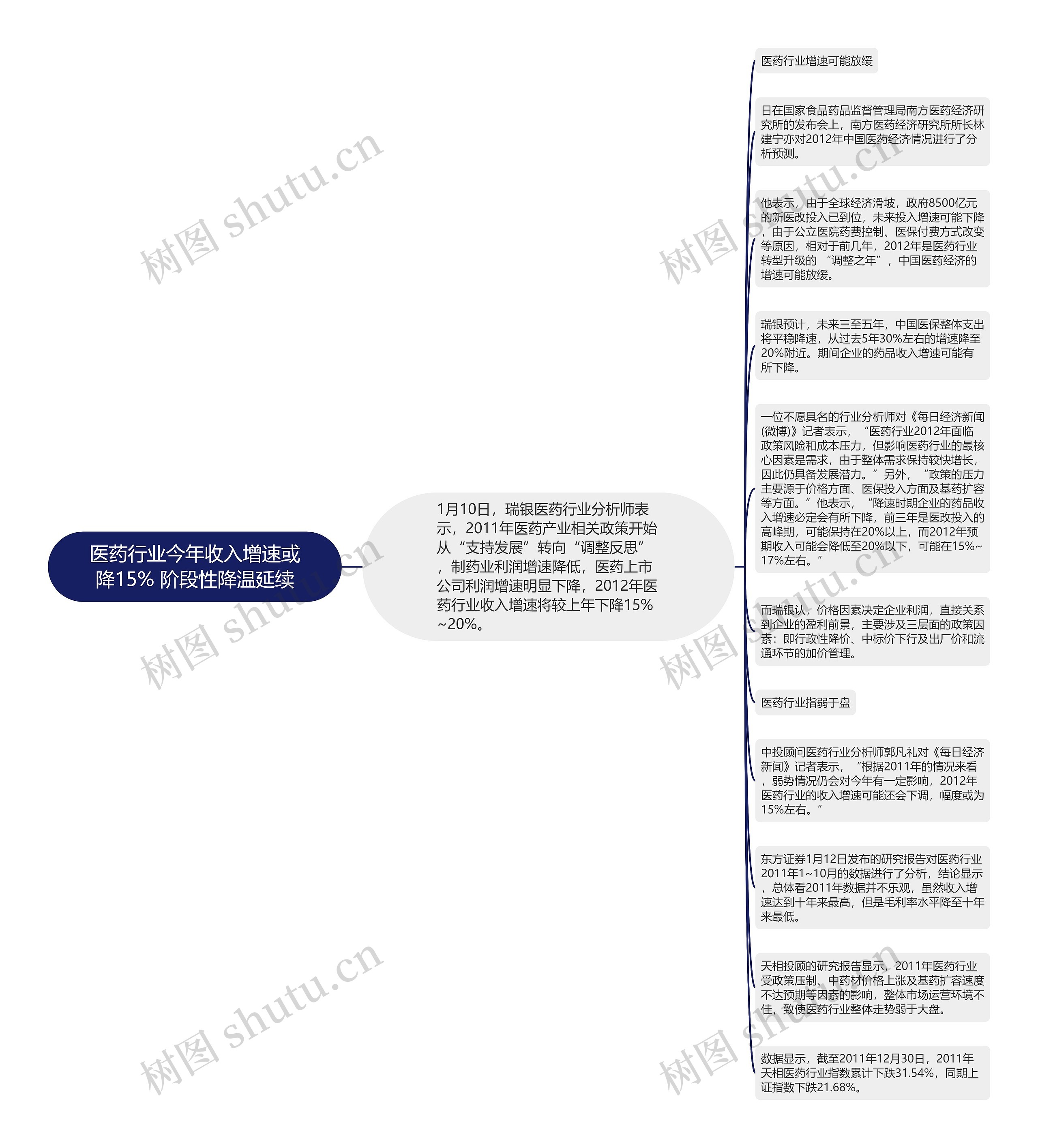 医药行业今年收入增速或降15% 阶段性降温延续思维导图