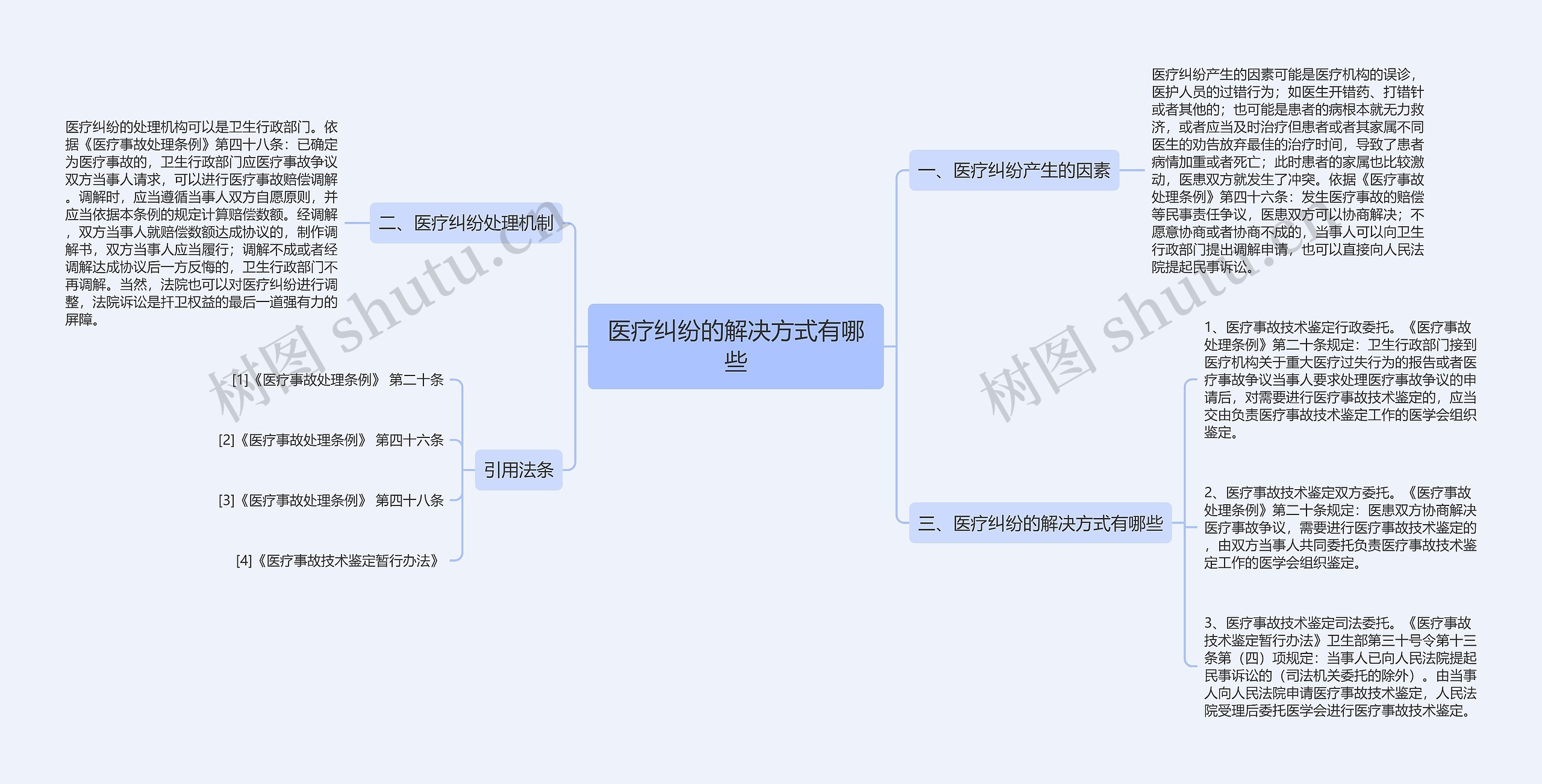 医疗纠纷的解决方式有哪些思维导图