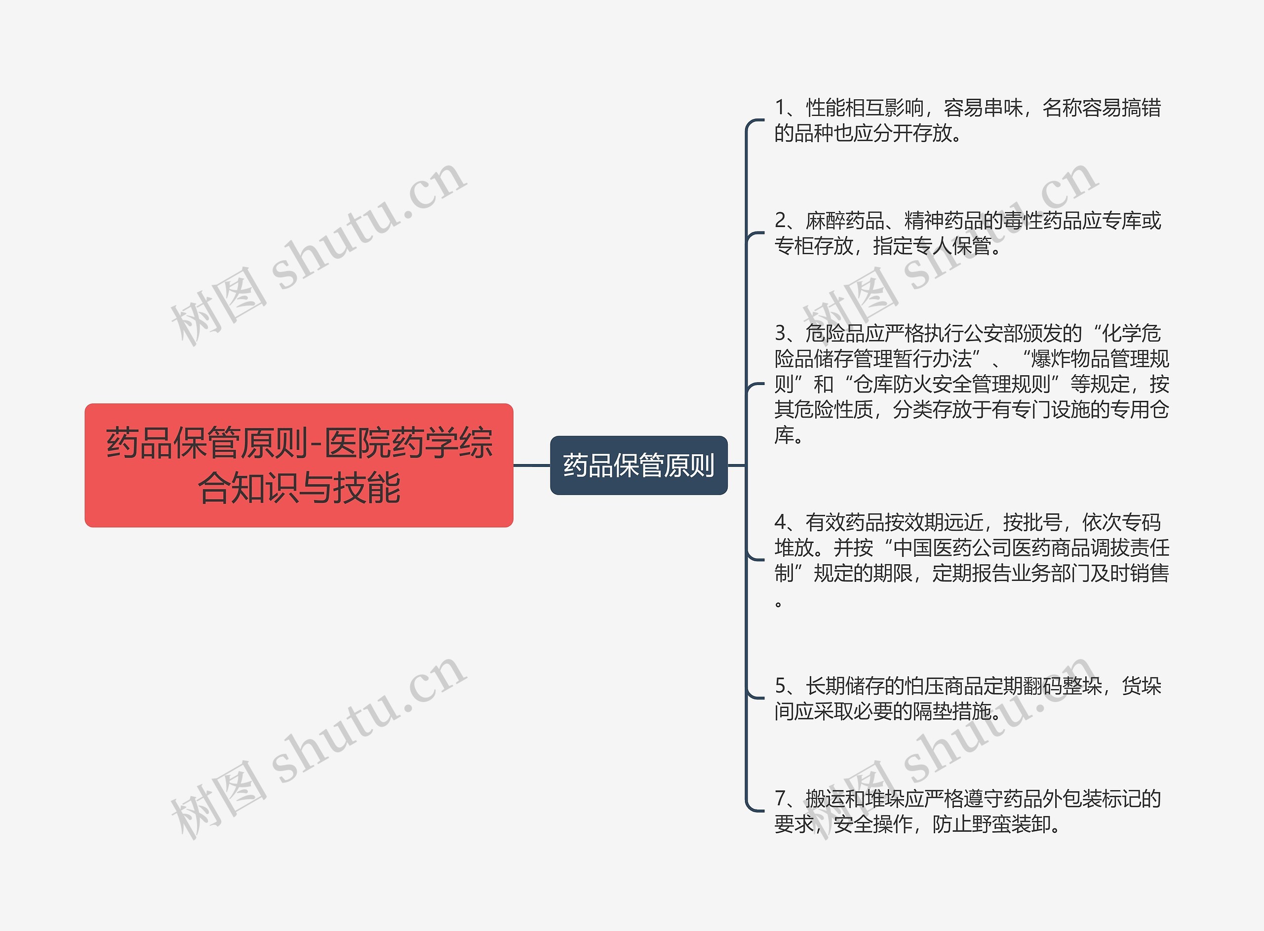 药品保管原则-医院药学综合知识与技能思维导图