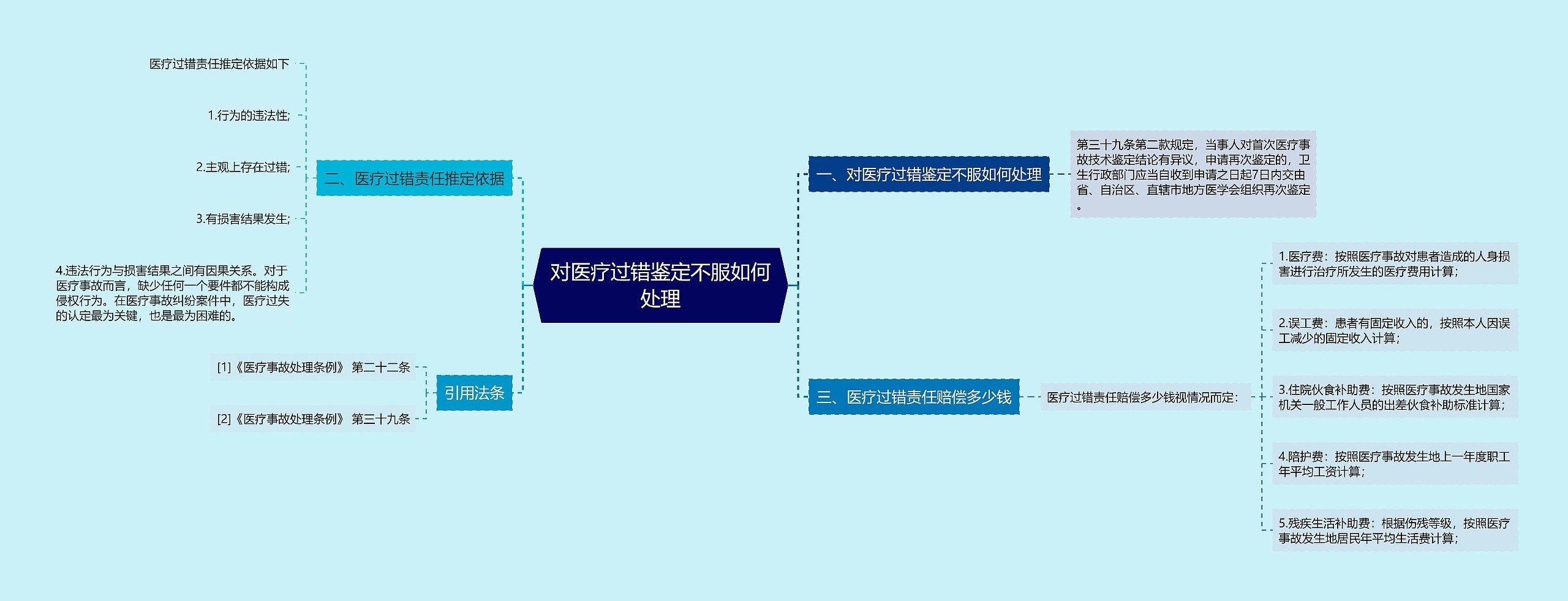 对医疗过错鉴定不服如何处理思维导图