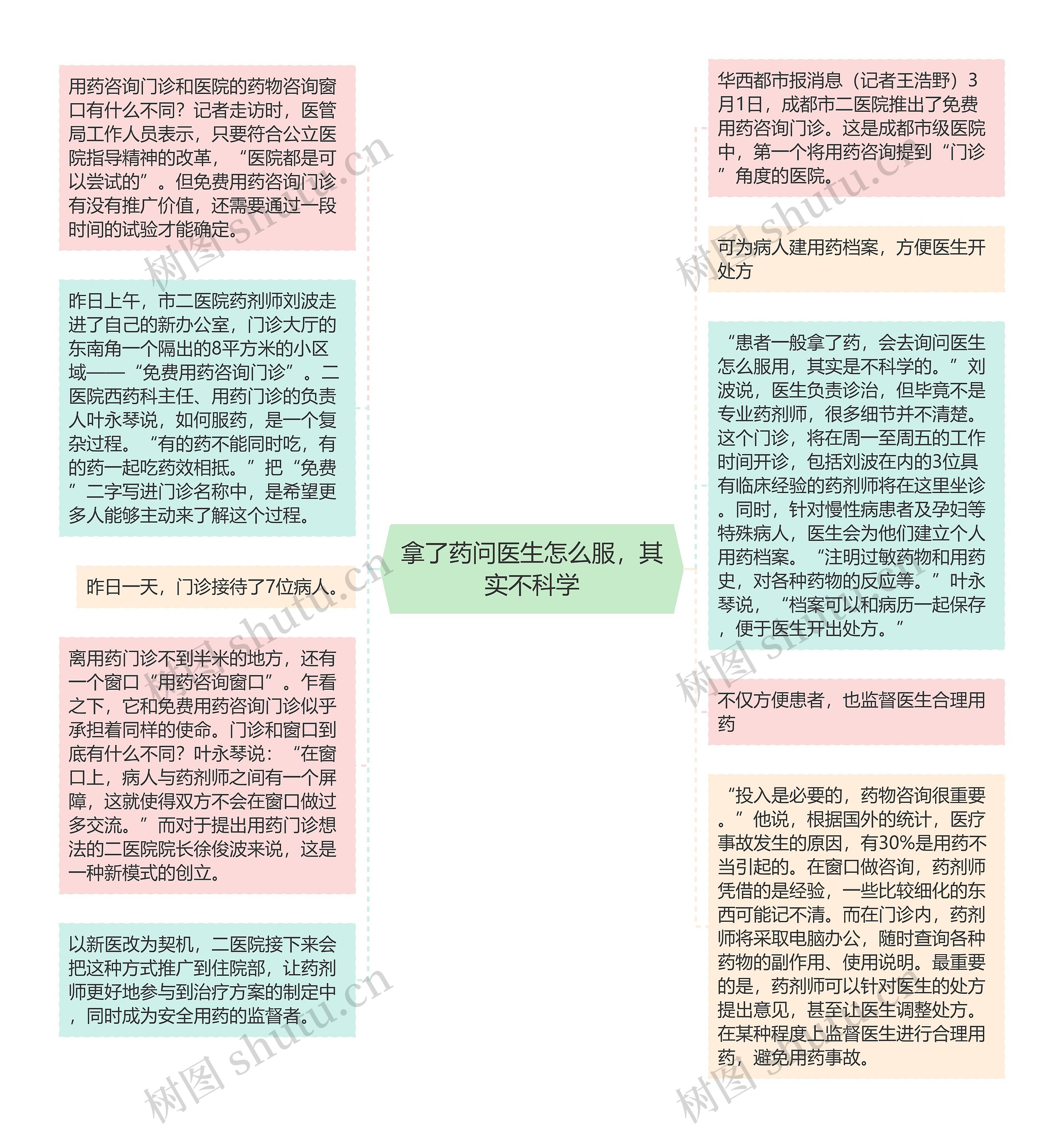 拿了药问医生怎么服，其实不科学思维导图