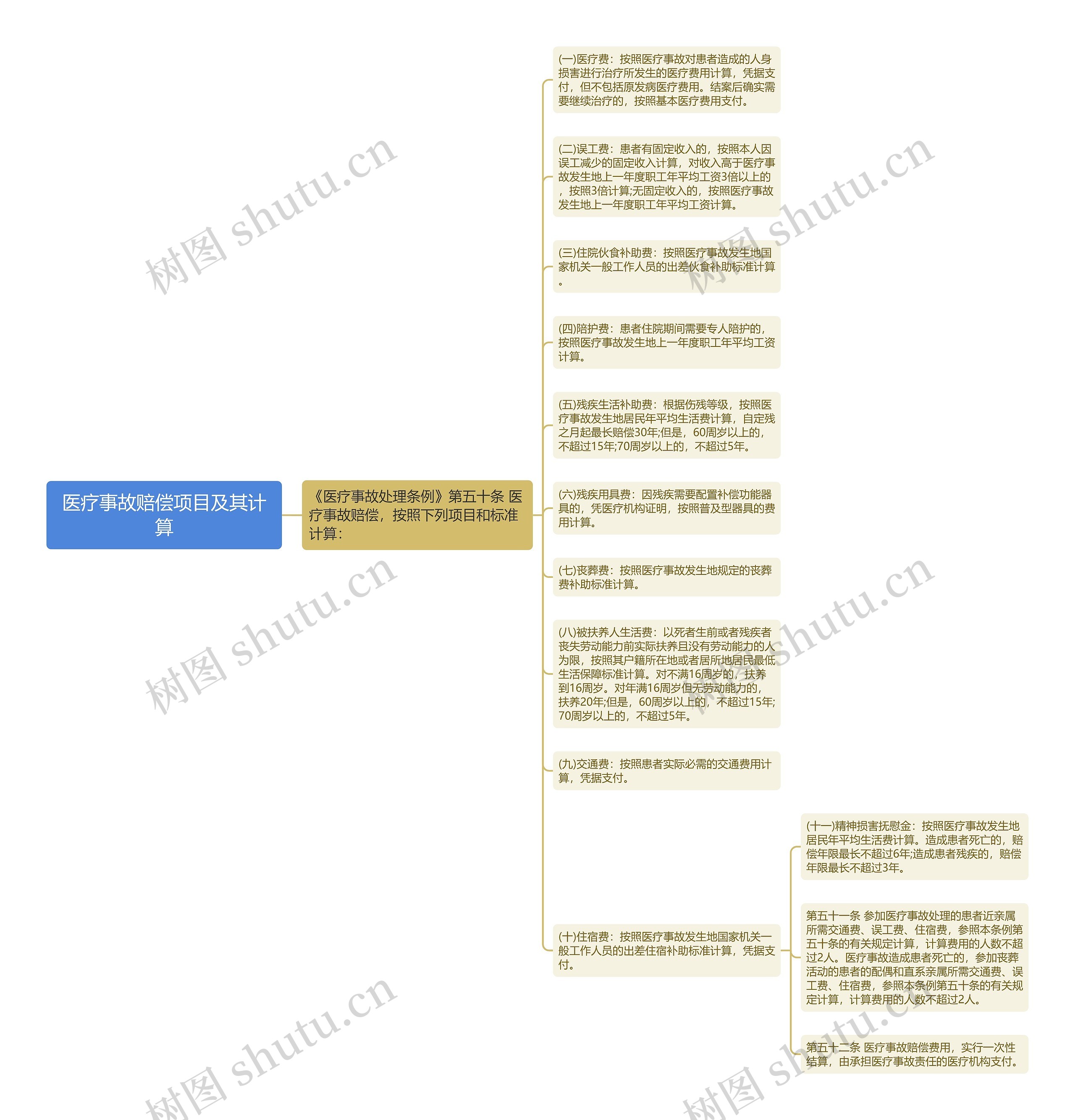 医疗事故赔偿项目及其计算思维导图