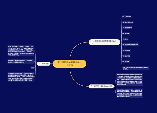 医疗保险报销需要准备什么材料