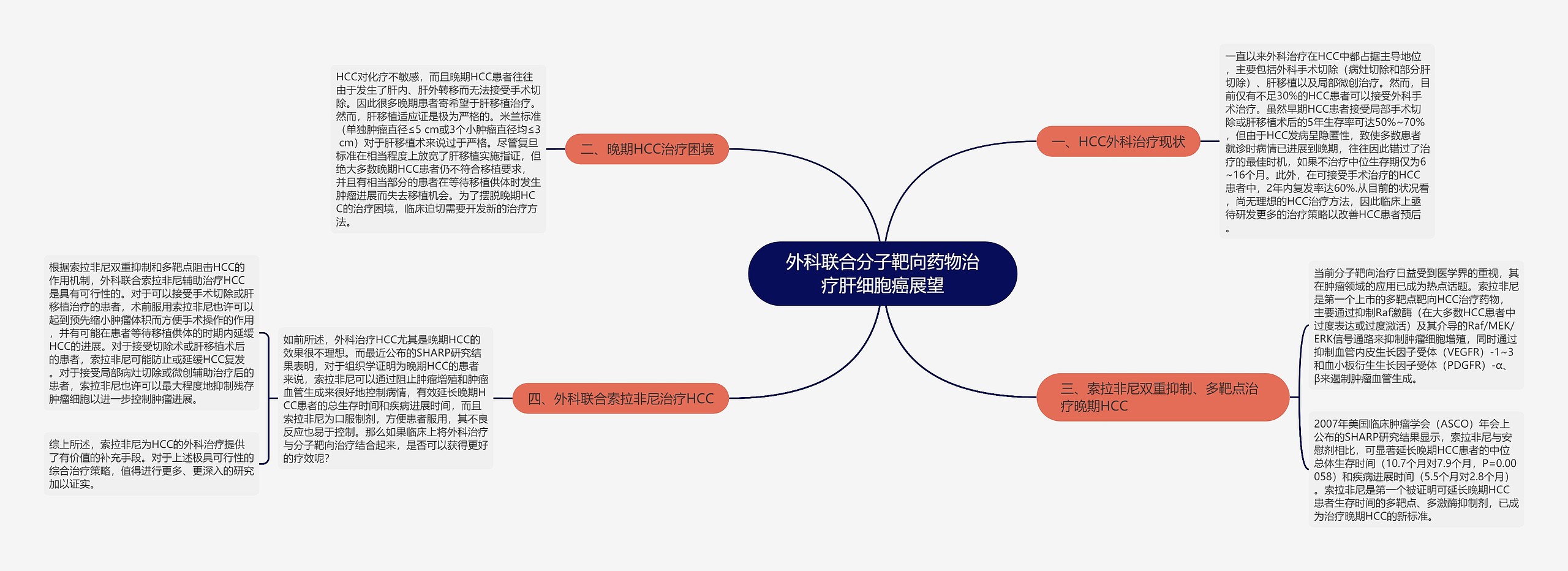 外科联合分子靶向药物治疗肝细胞癌展望