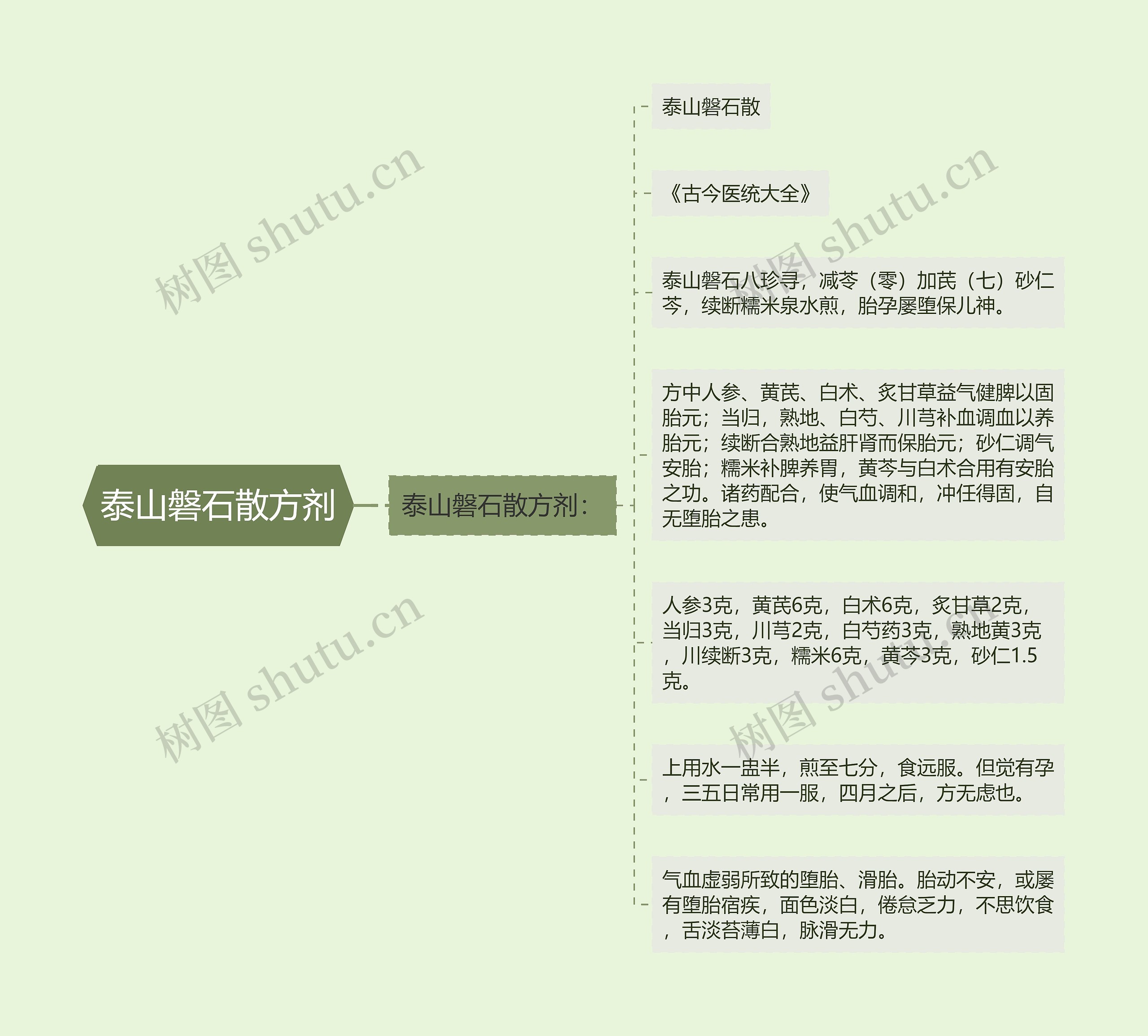 泰山磐石散方剂