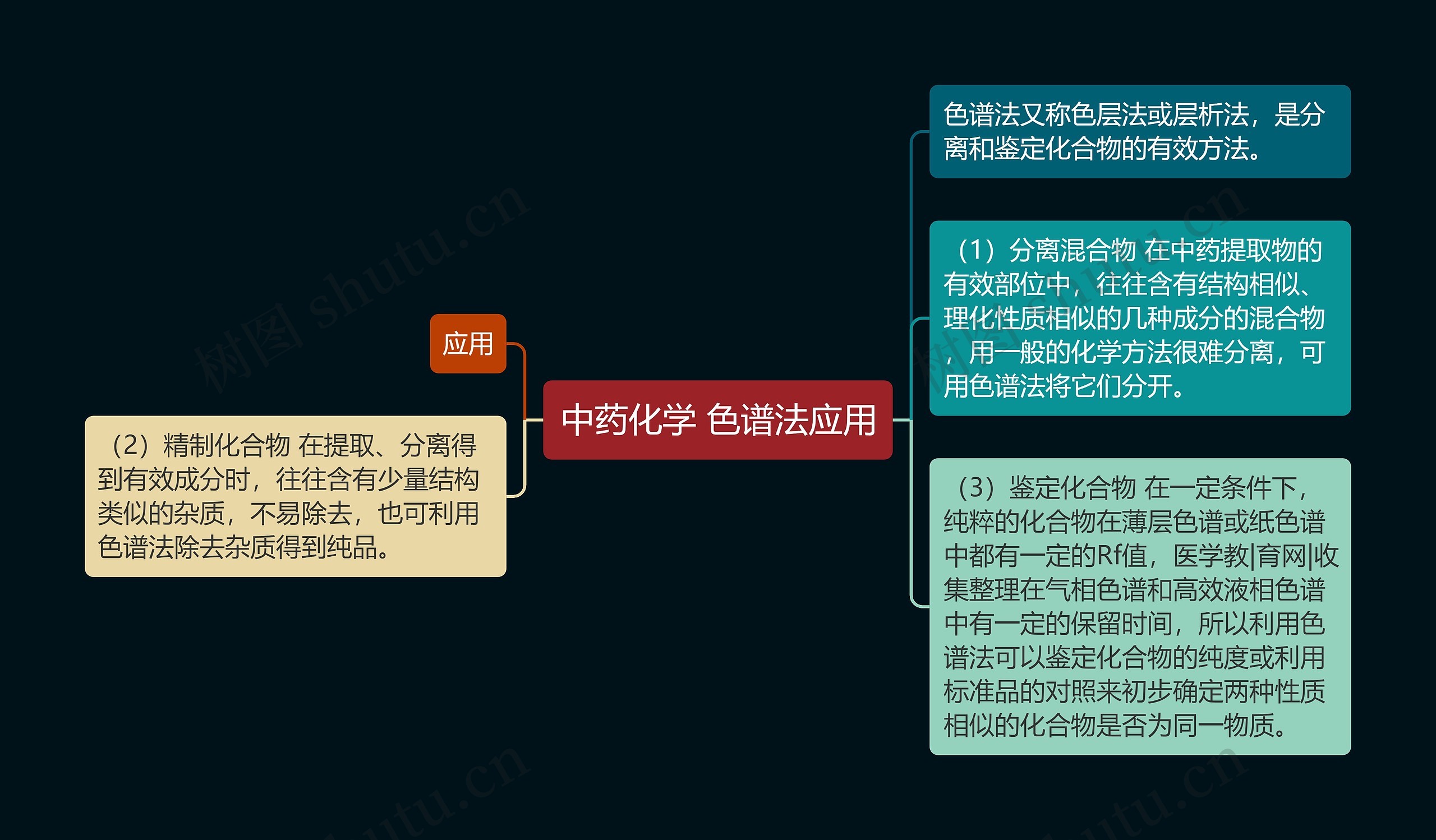 中药化学 色谱法应用思维导图