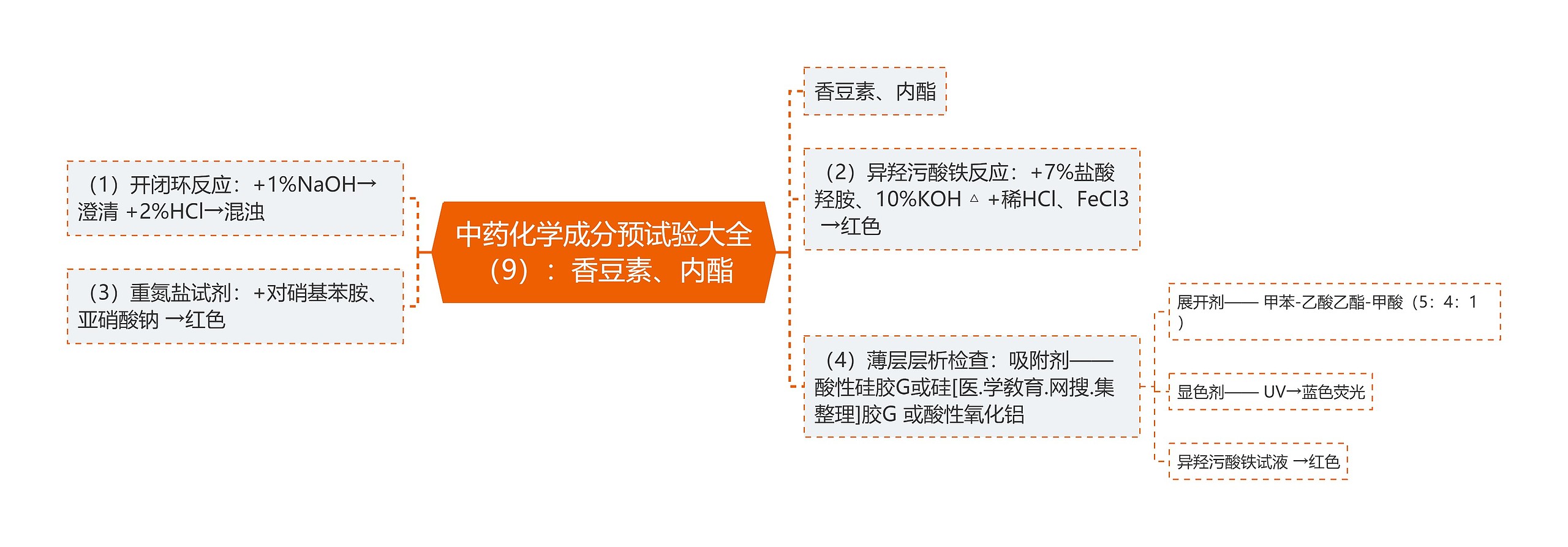 中药化学成分预试验大全（9）：香豆素、内酯思维导图