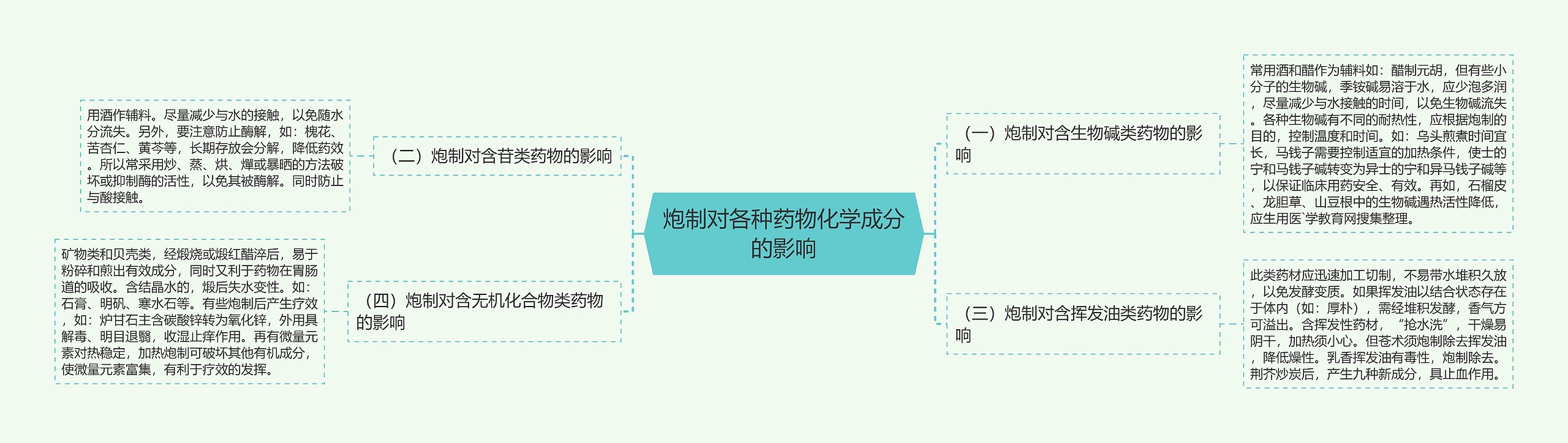 炮制对各种药物化学成分的影响思维导图