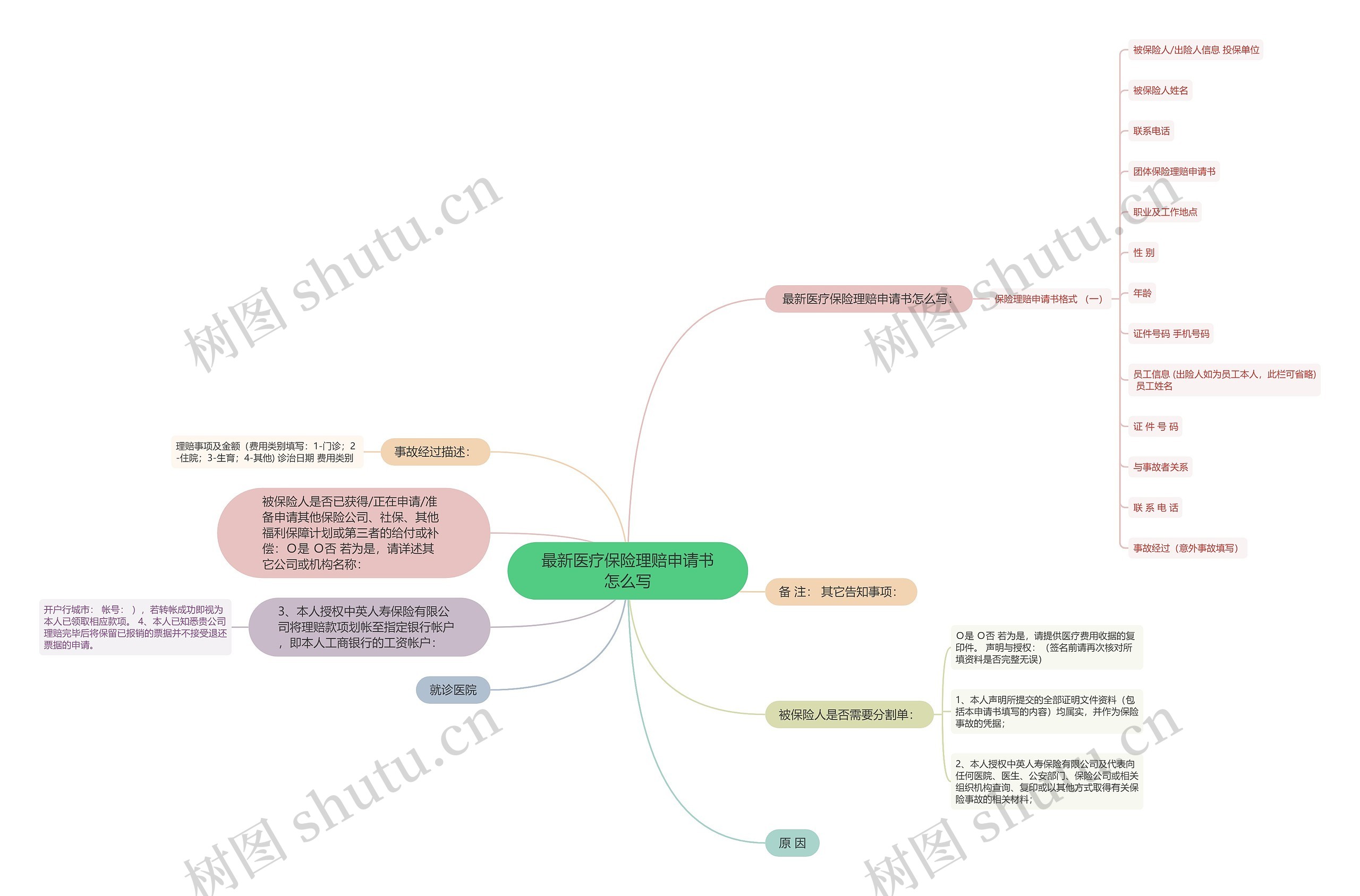 最新医疗保险理赔申请书怎么写思维导图