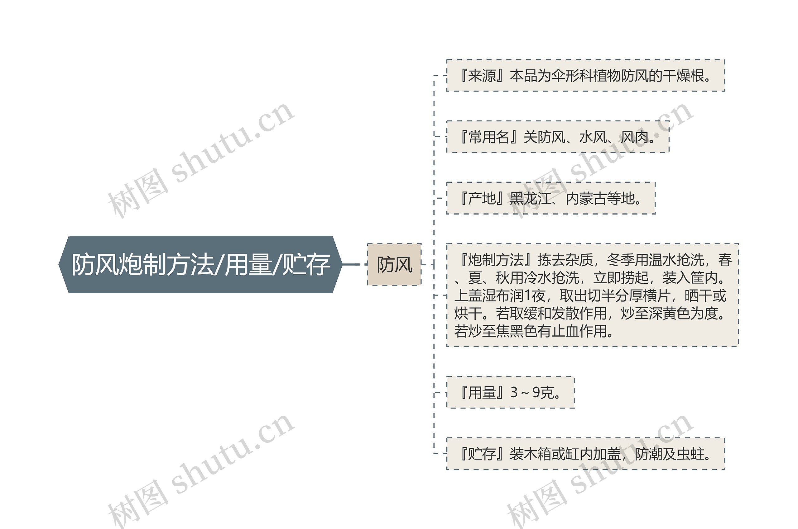 防风炮制方法/用量/贮存思维导图