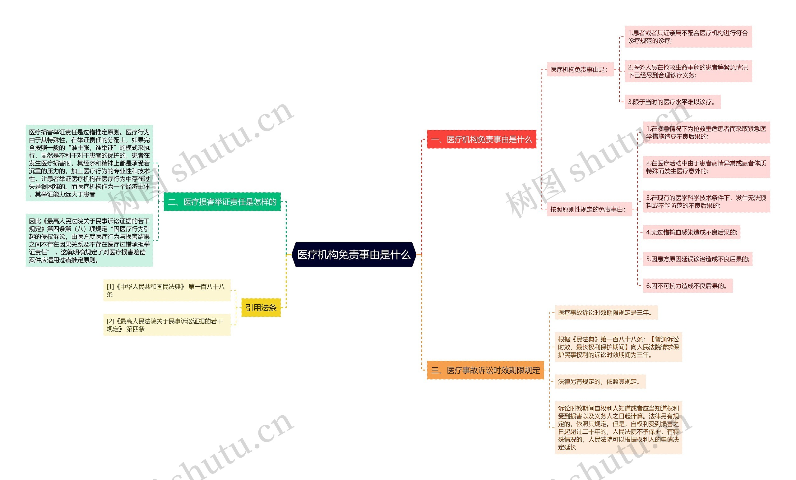 医疗机构免责事由是什么思维导图