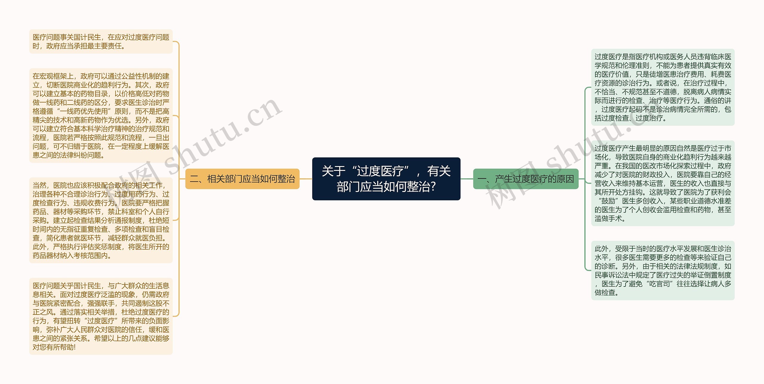 关于“过度医疗”,有关部门应当如何整治? 关于“过度医疗”,有关部门应当如何整治?