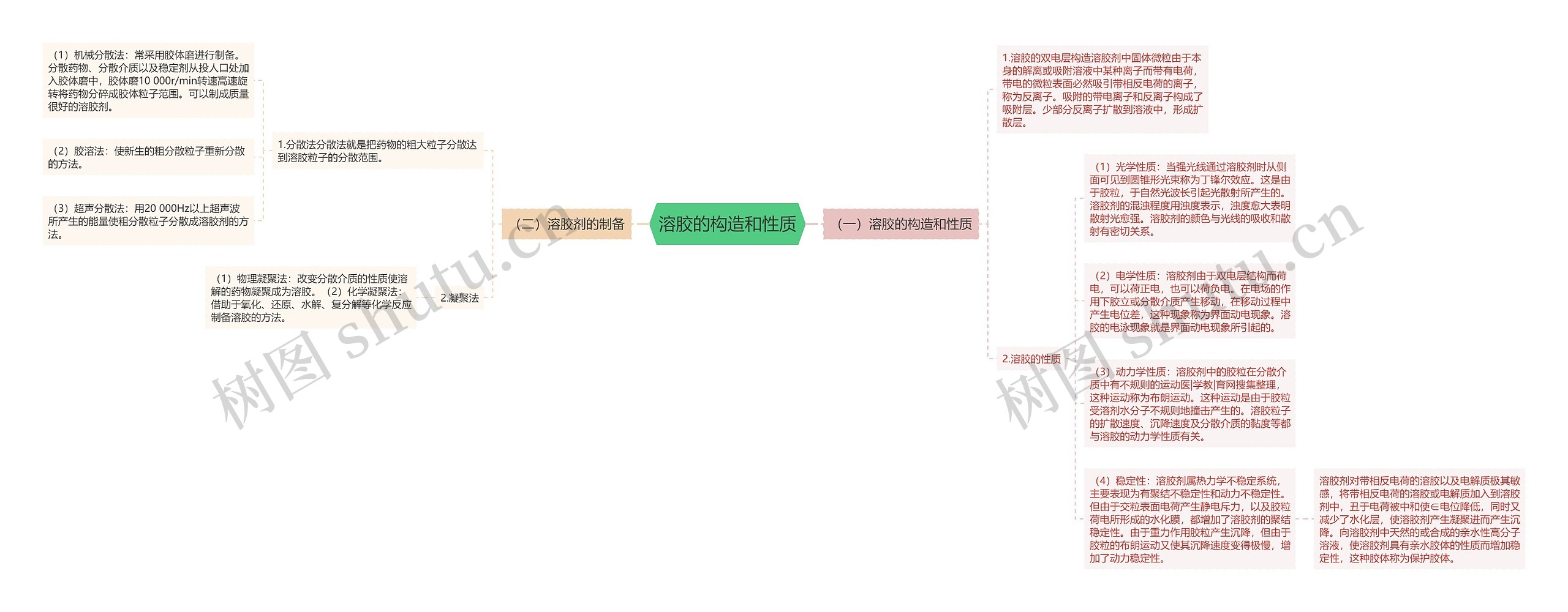 溶胶的构造和性质思维导图