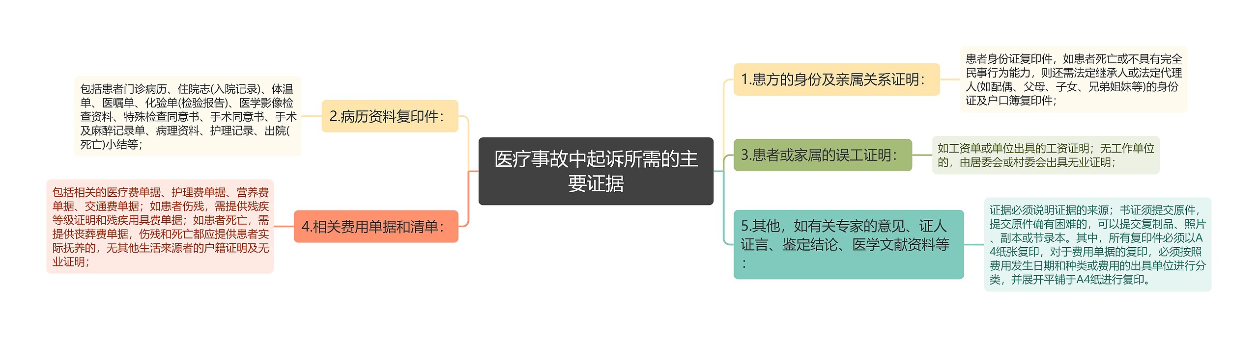 医疗事故中起诉所需的主要证据