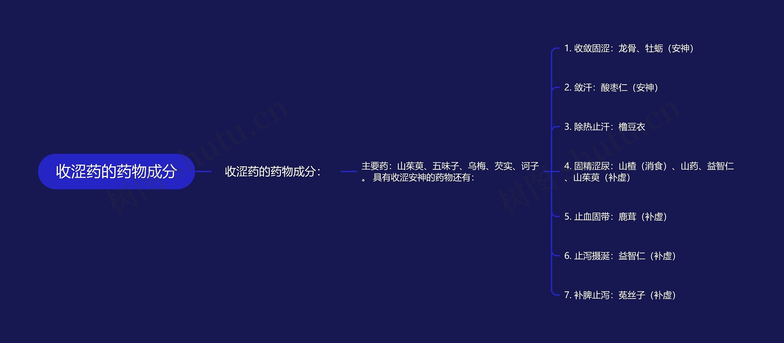 收涩药的药物成分思维导图