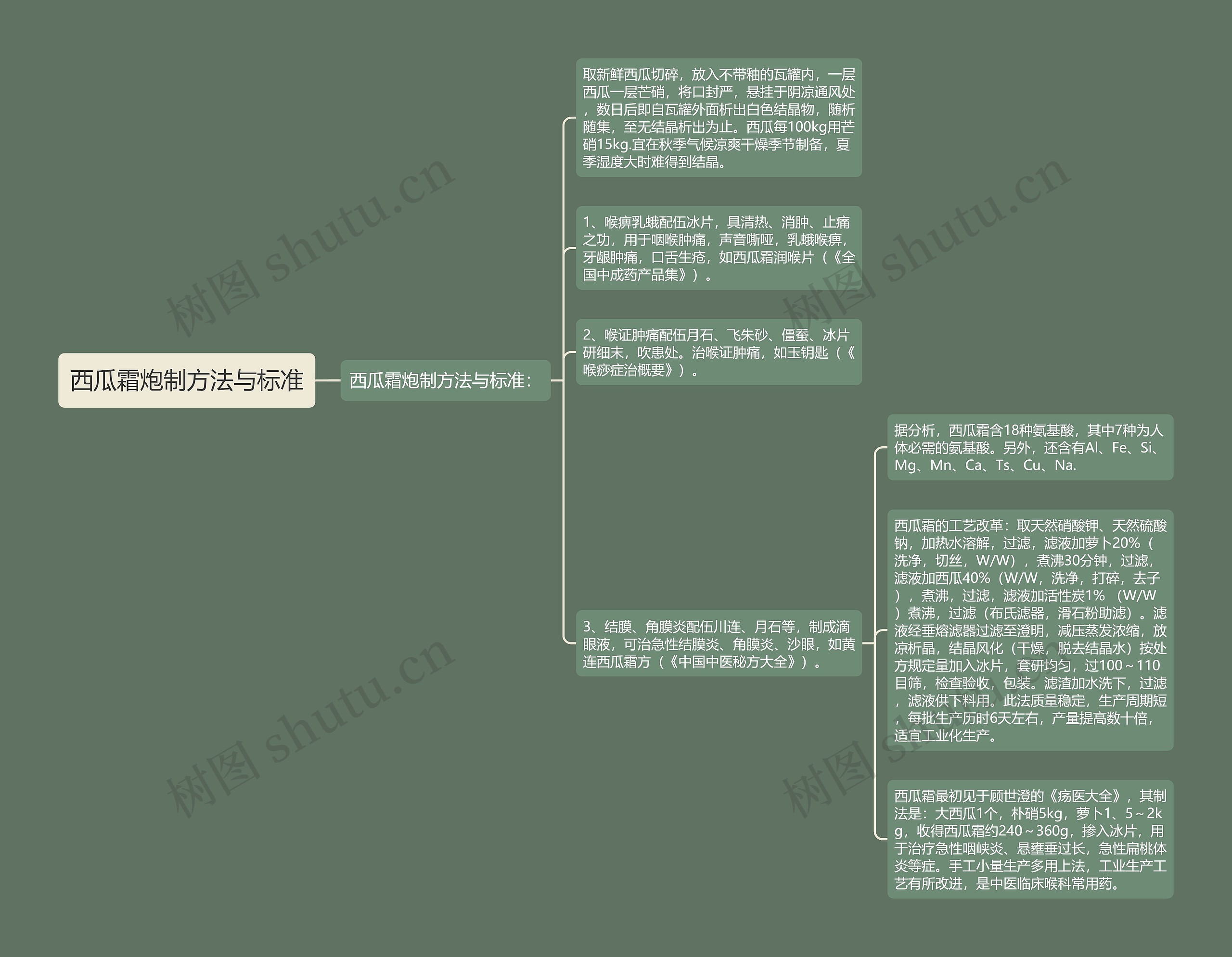 西瓜霜炮制方法与标准思维导图