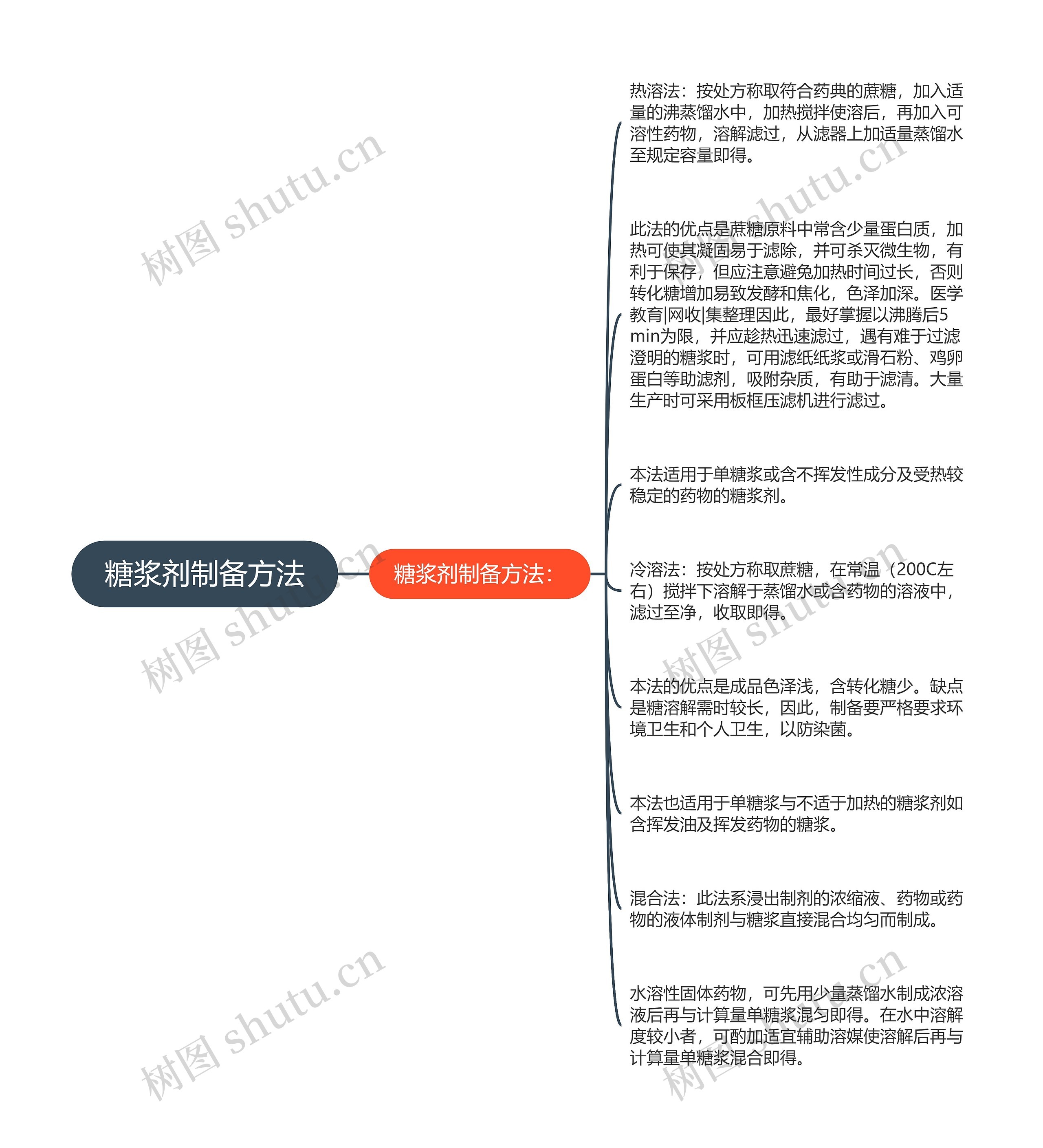 糖浆剂制备方法思维导图高清图 糖浆剂制备方法思维导图