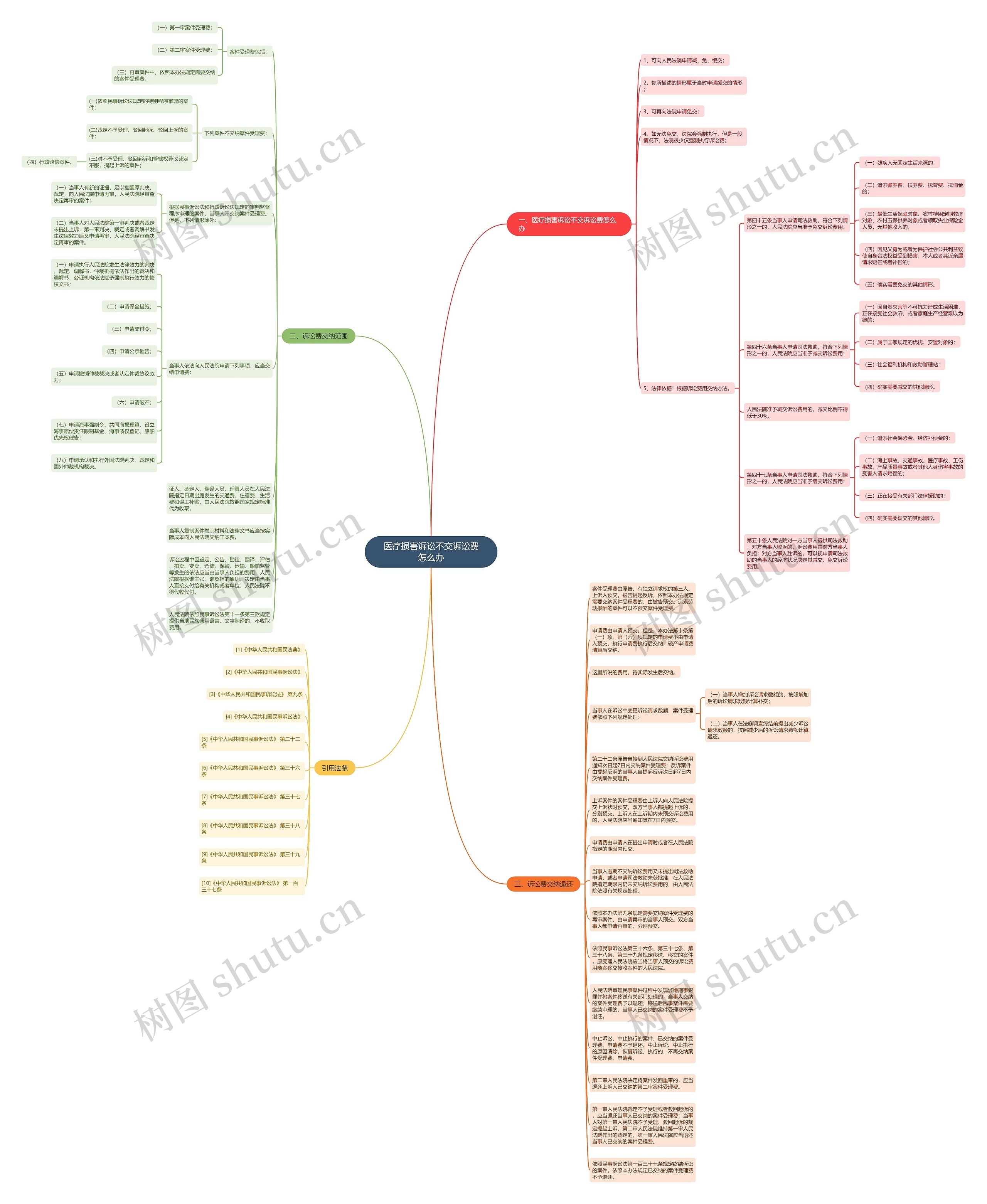 医疗损害诉讼不交诉讼费怎么办思维导图
