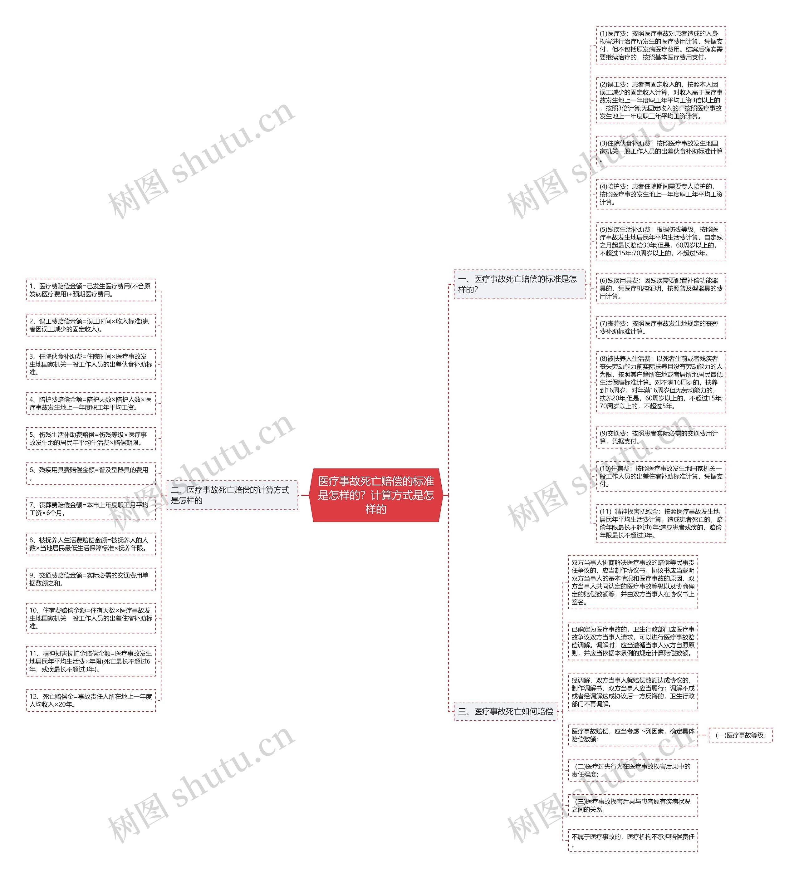 医疗事故死亡赔偿的标准是怎样的？计算方式是怎样的思维导图