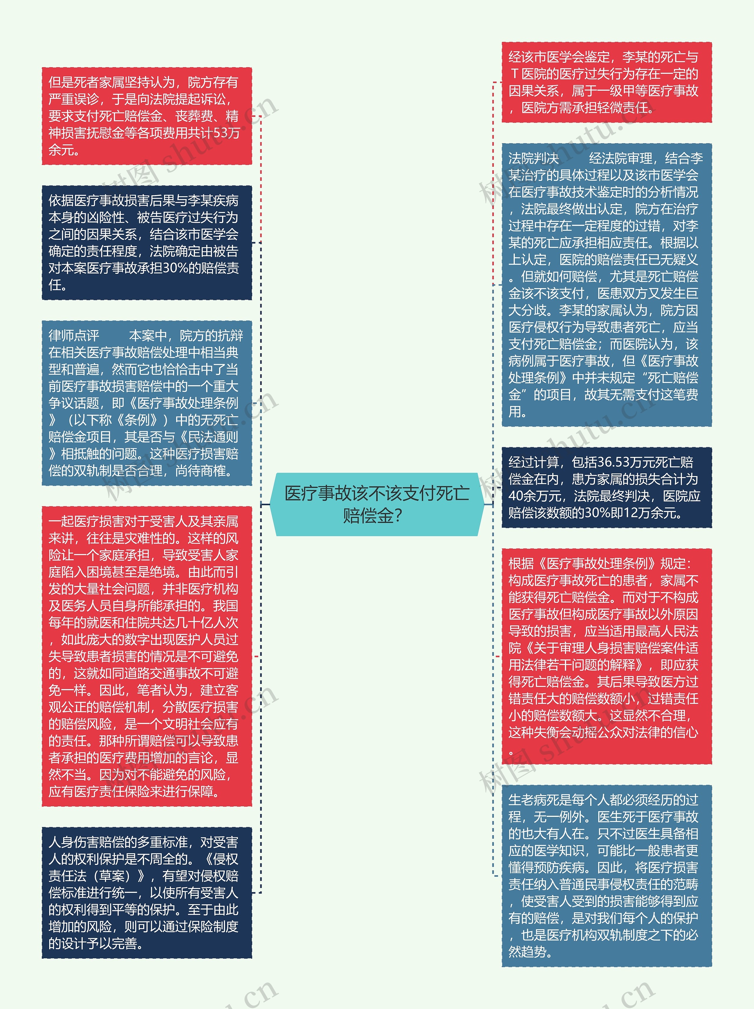 医疗事故该不该支付死亡赔偿金？思维导图