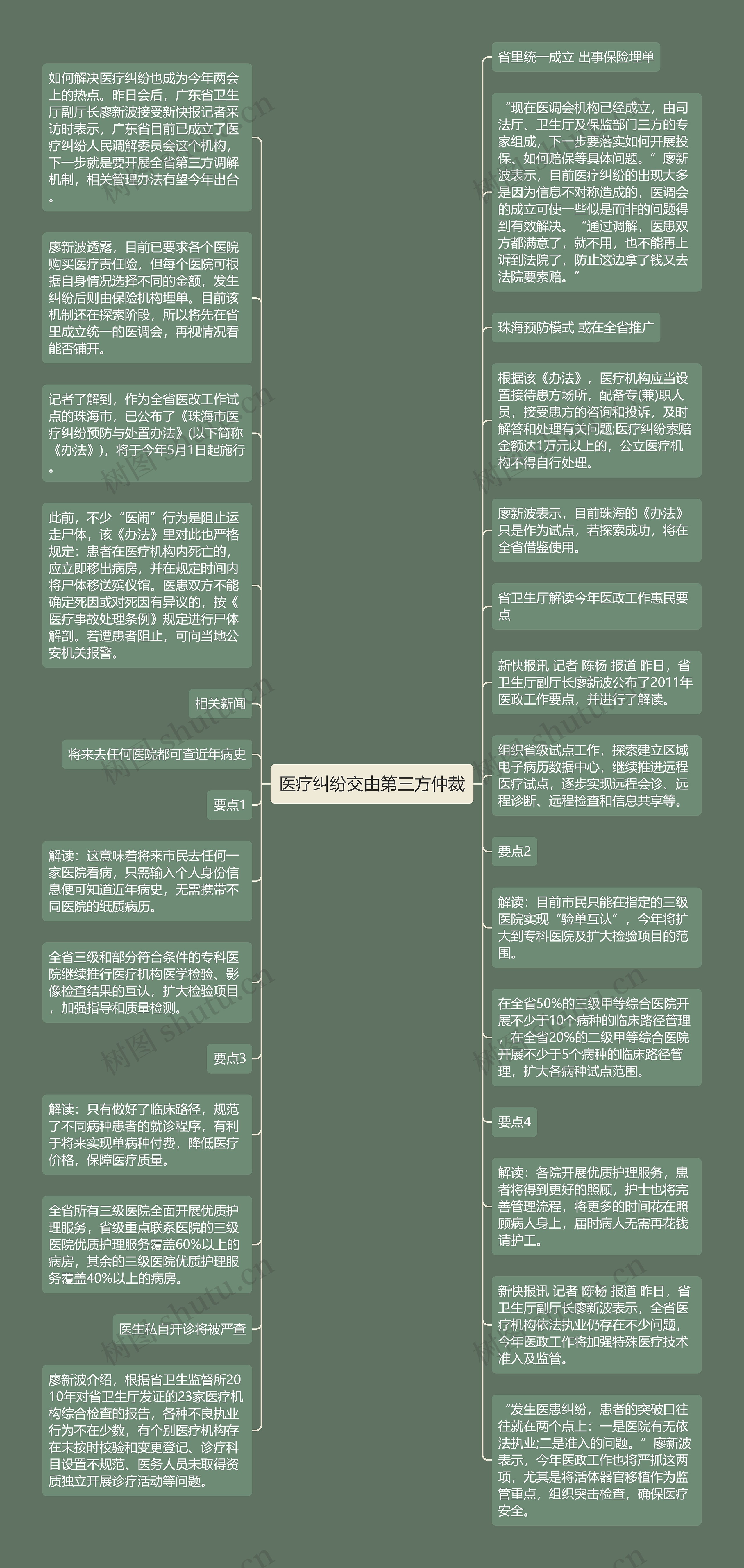 医疗纠纷交由第三方仲裁思维导图