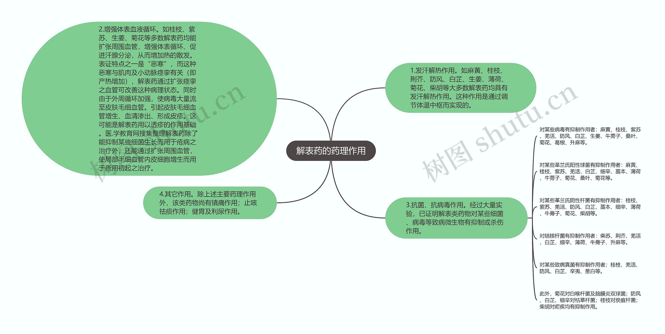 解表药的药理作用