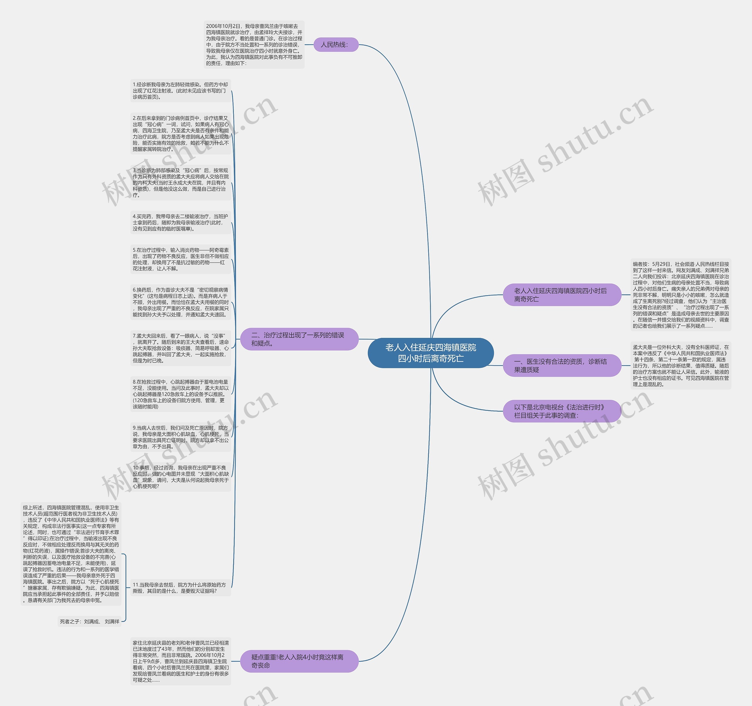 老人入住延庆四海镇医院四小时后离奇死亡思维导图