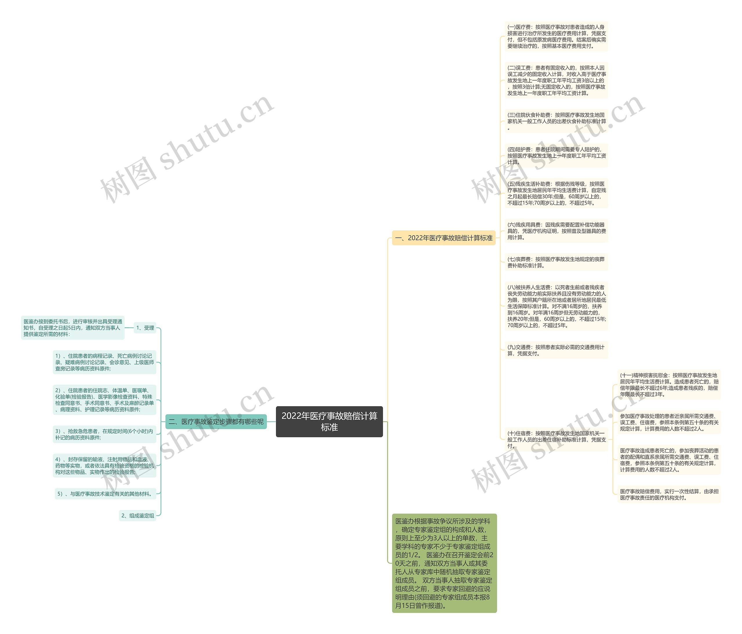 2022年医疗事故赔偿计算标准思维导图