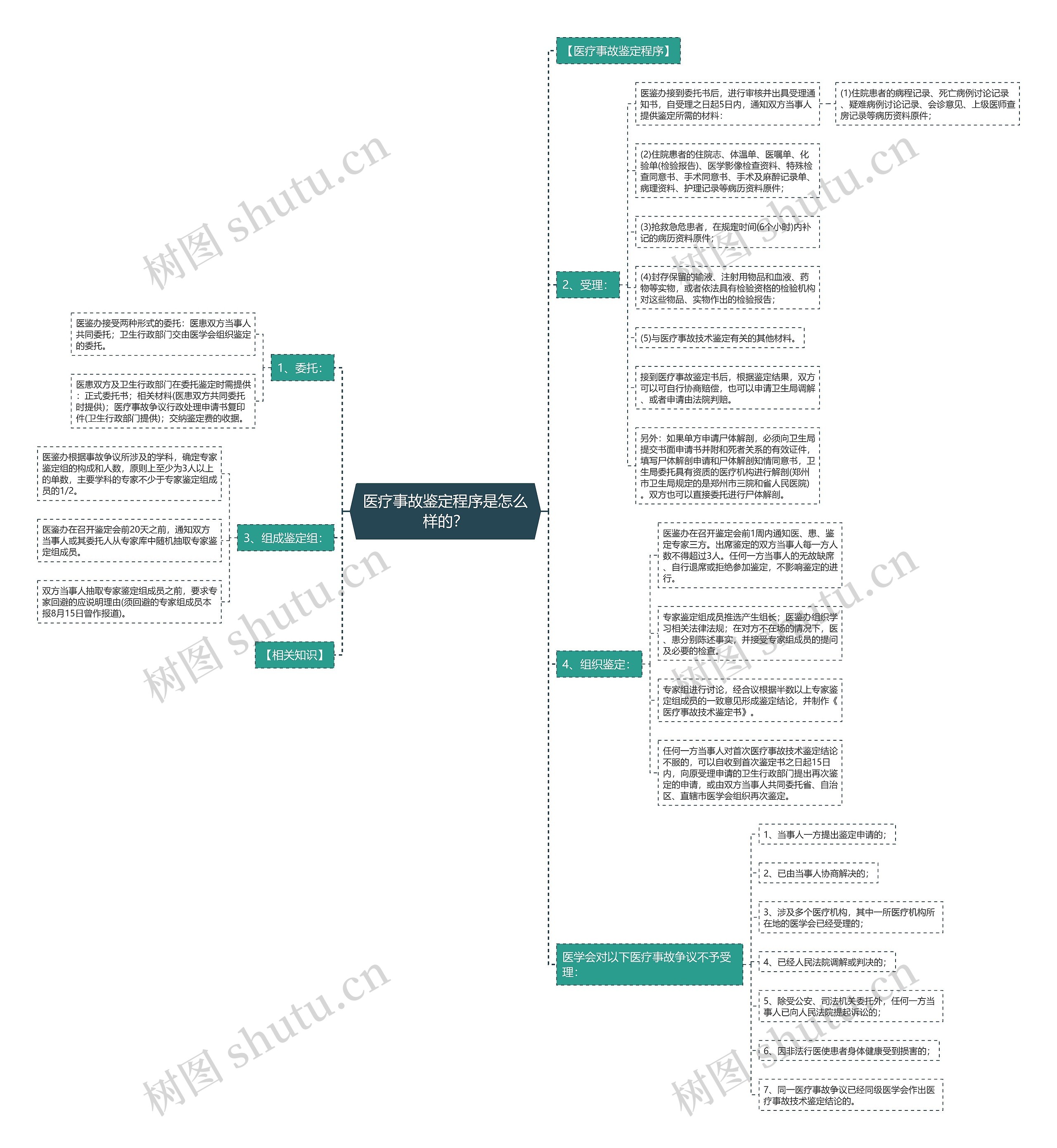 医疗事故鉴定程序是怎么样的？思维导图