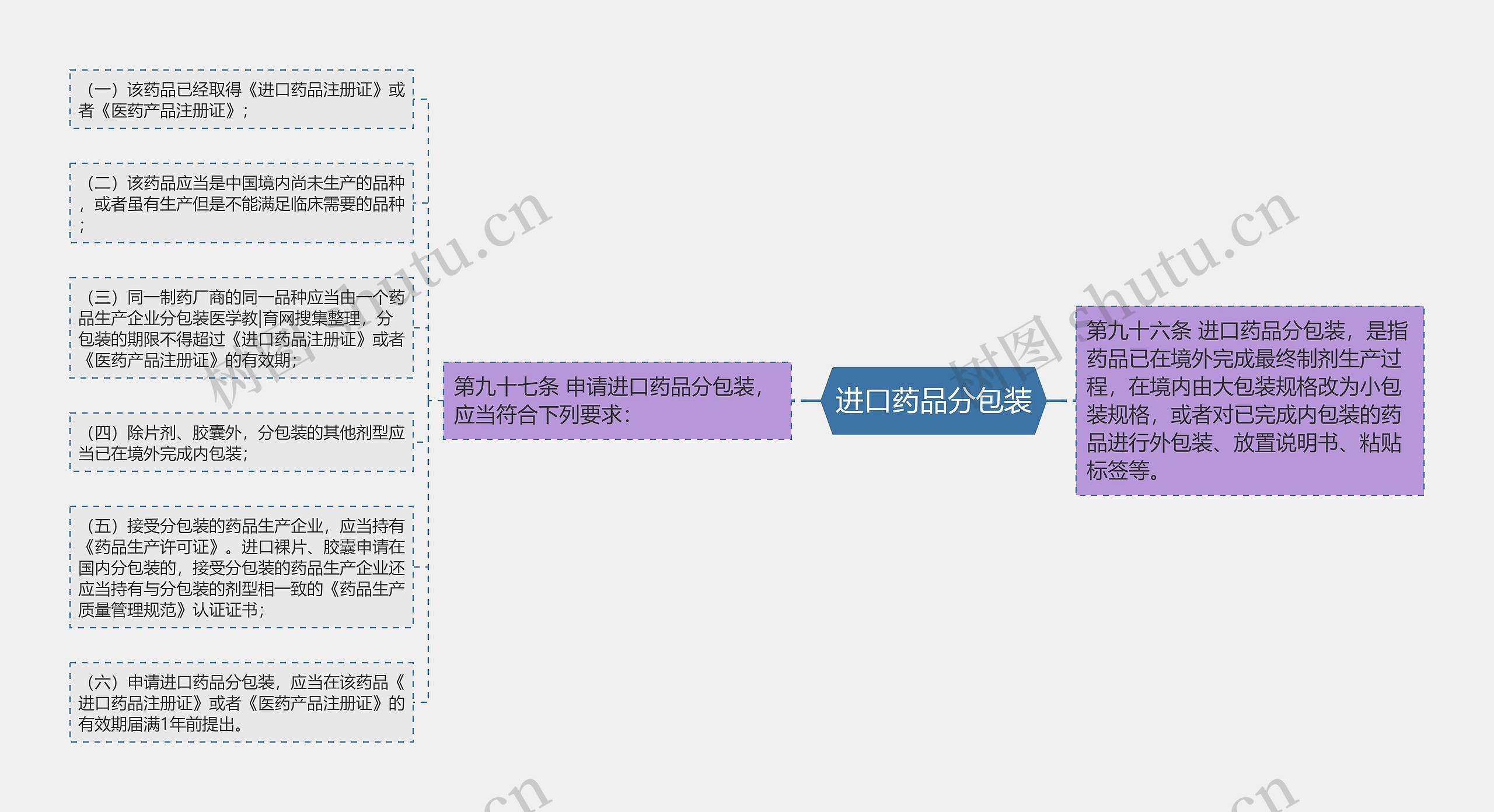 进口药品分包装