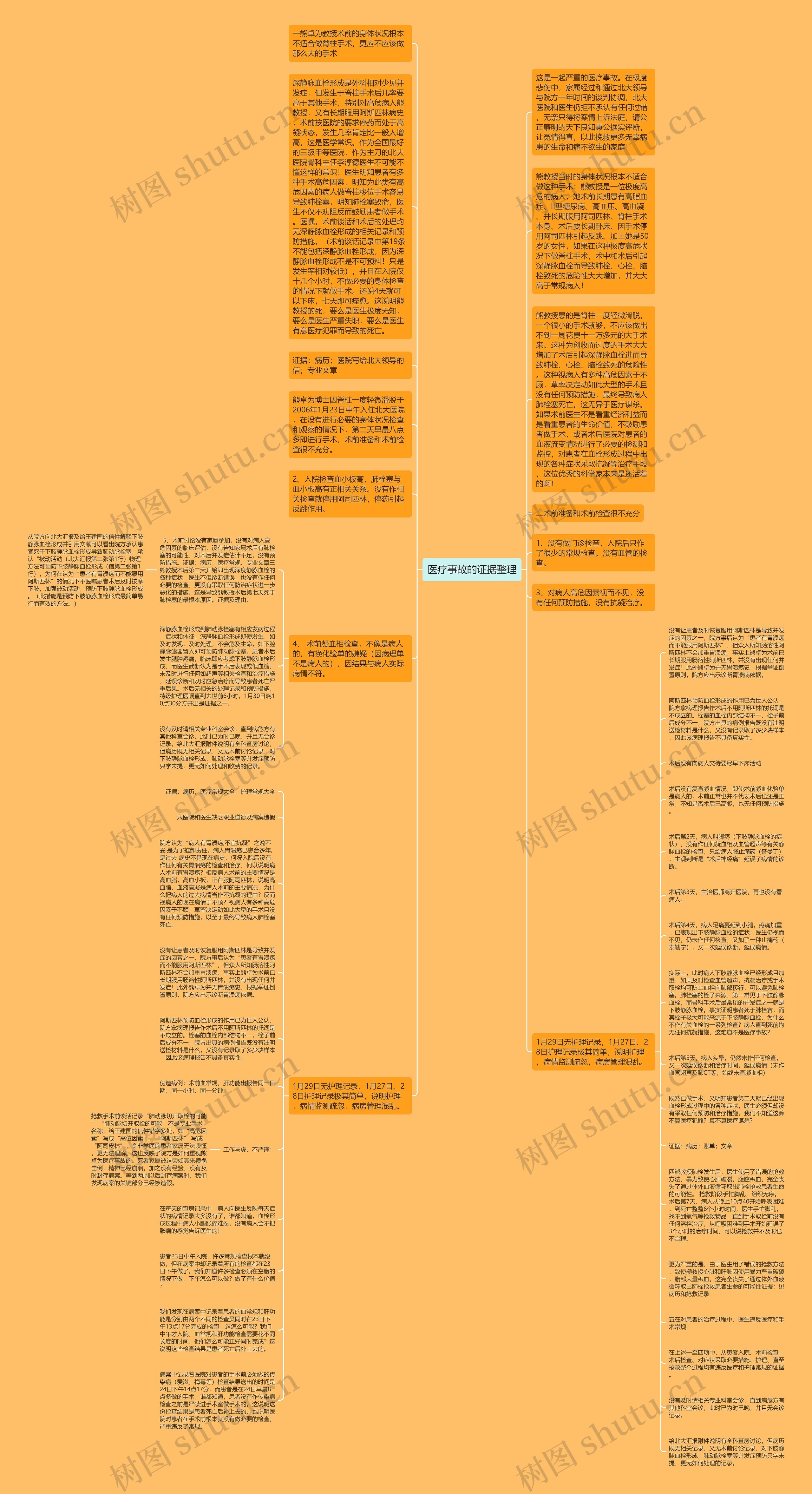 医疗事故的证据整理思维导图