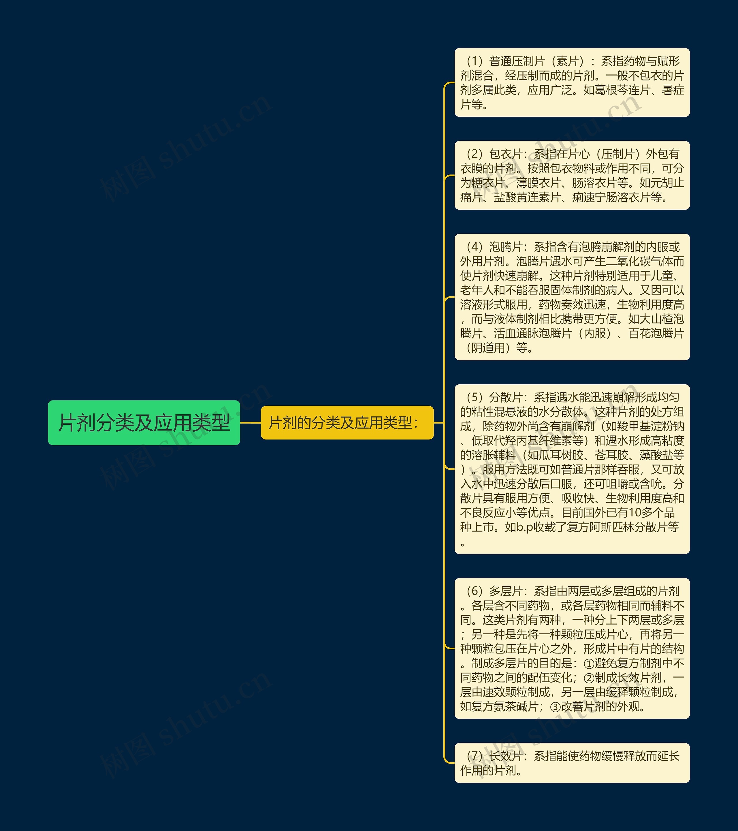 片剂分类及应用类型