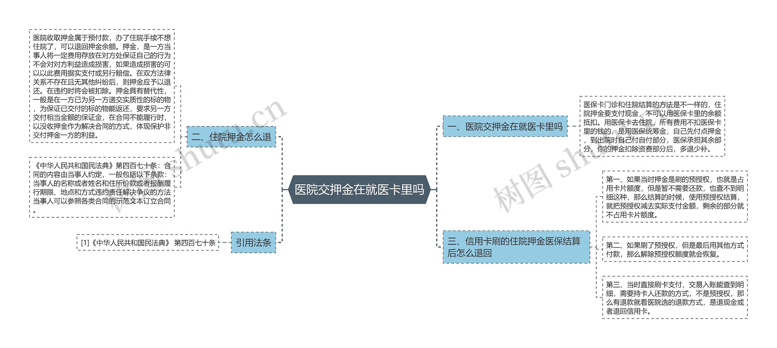 医院交押金在就医卡里吗思维导图