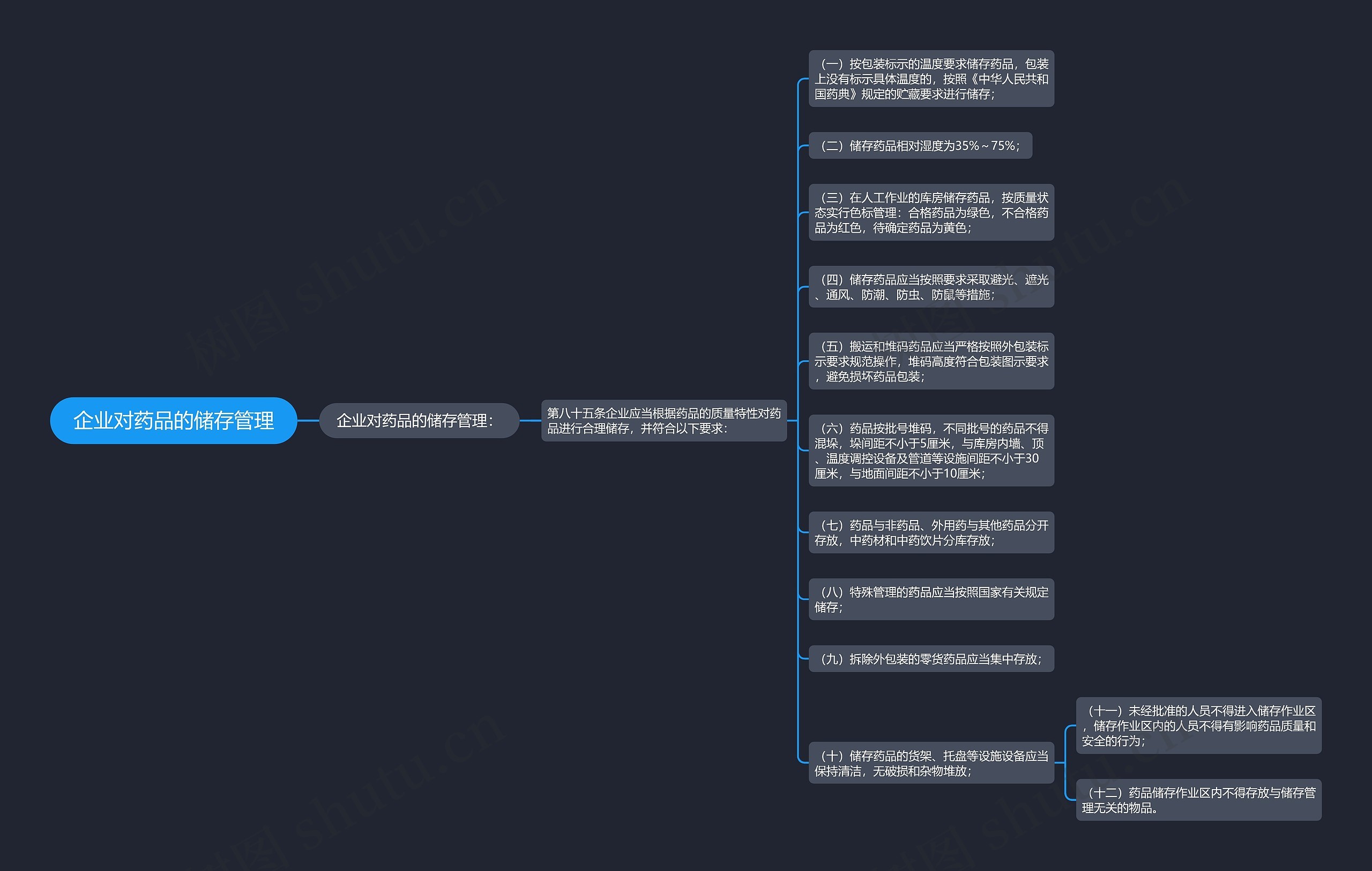 企业对药品的储存管理思维导图
