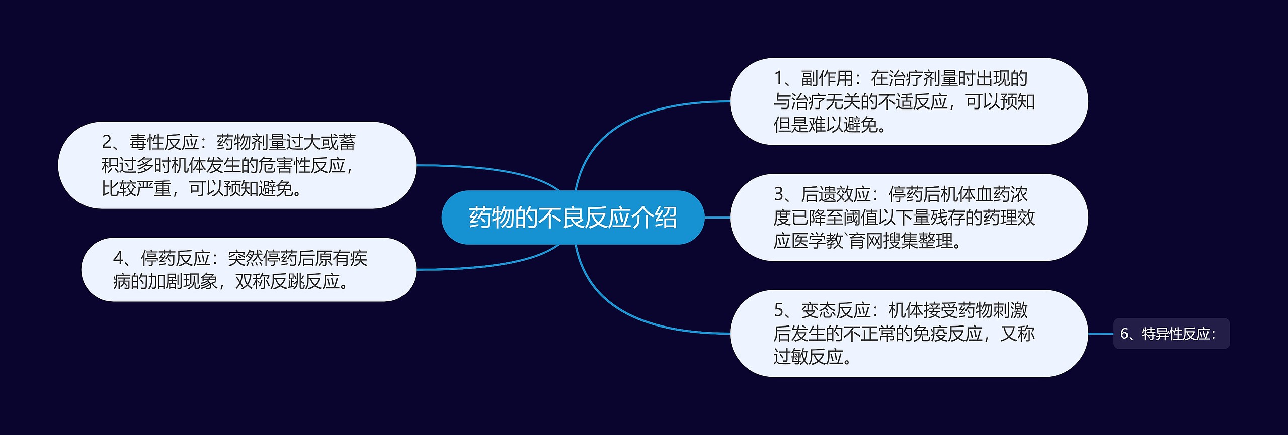 药物的不良反应介绍思维导图