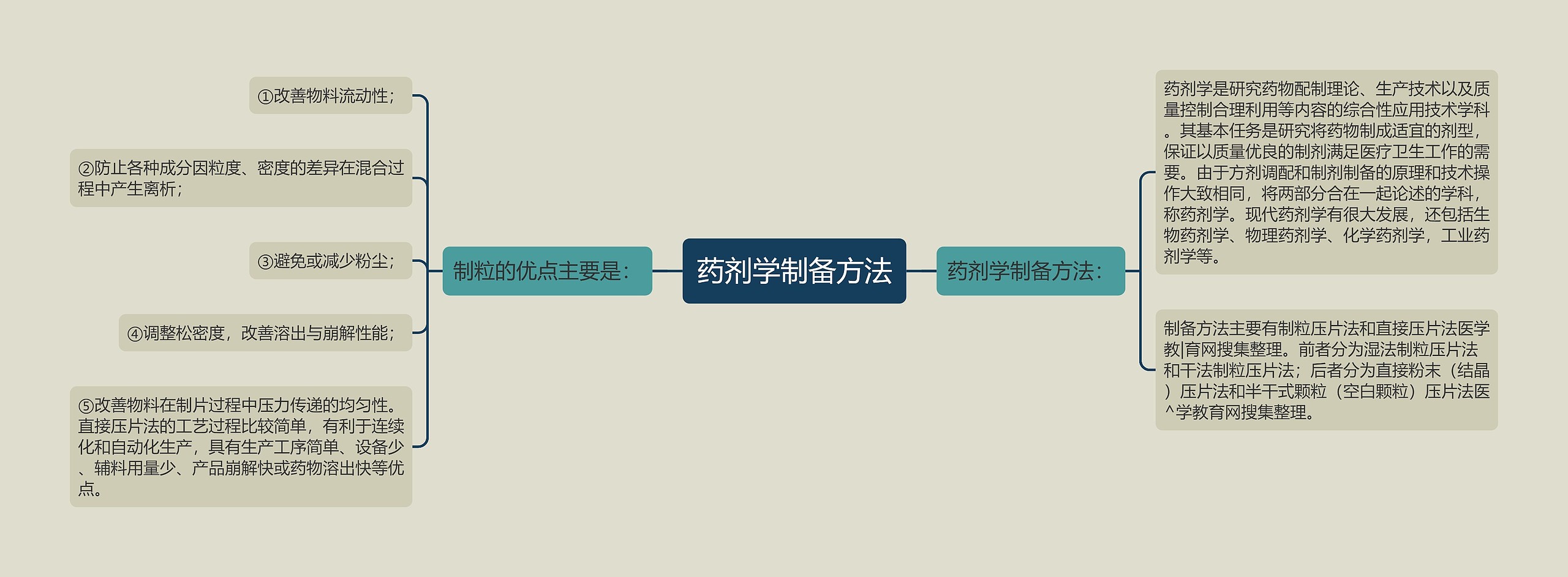 药剂学制备方法 药剂学制备方法