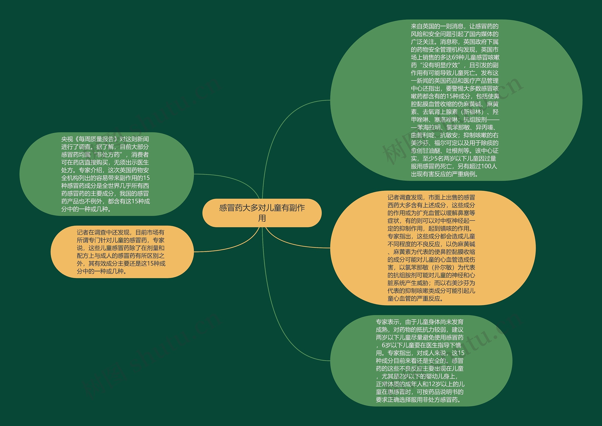 感冒药大多对儿童有副作用思维导图