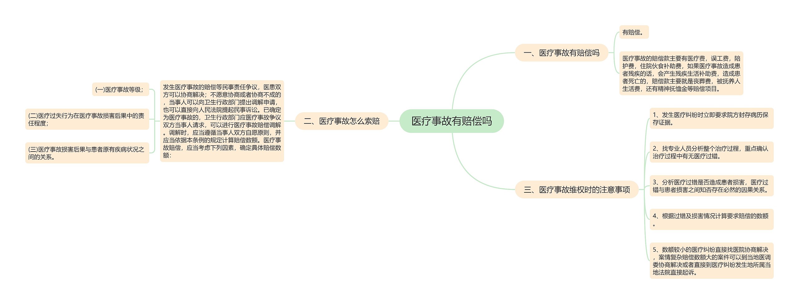 医疗事故有赔偿吗