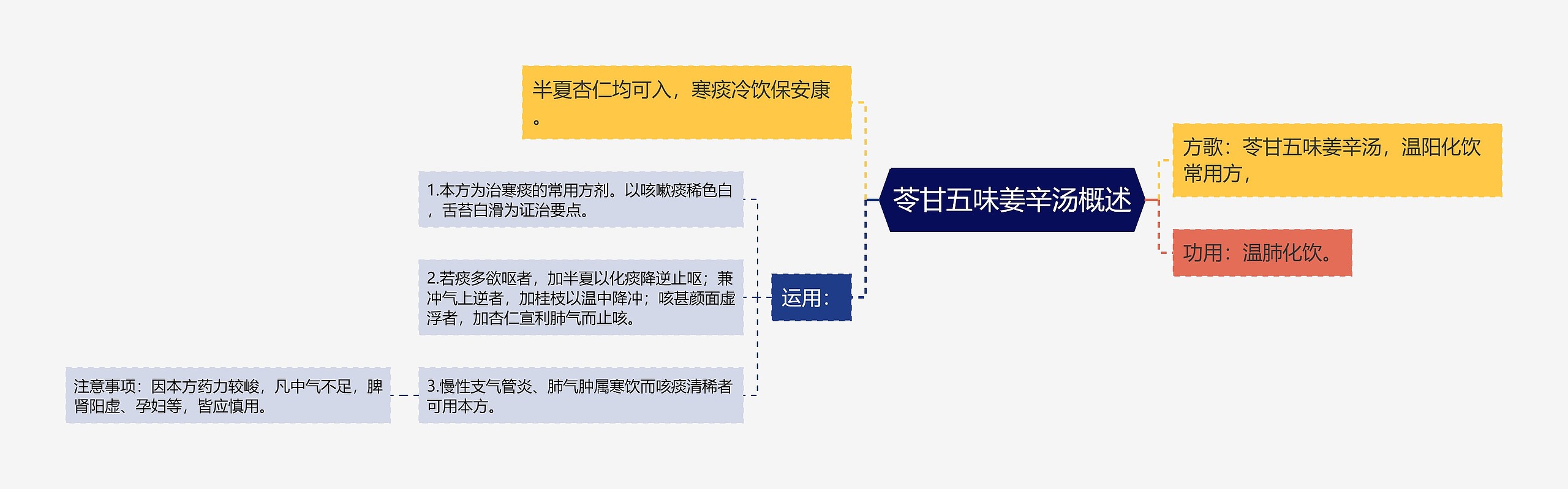 苓甘五味姜辛汤概述思维导图