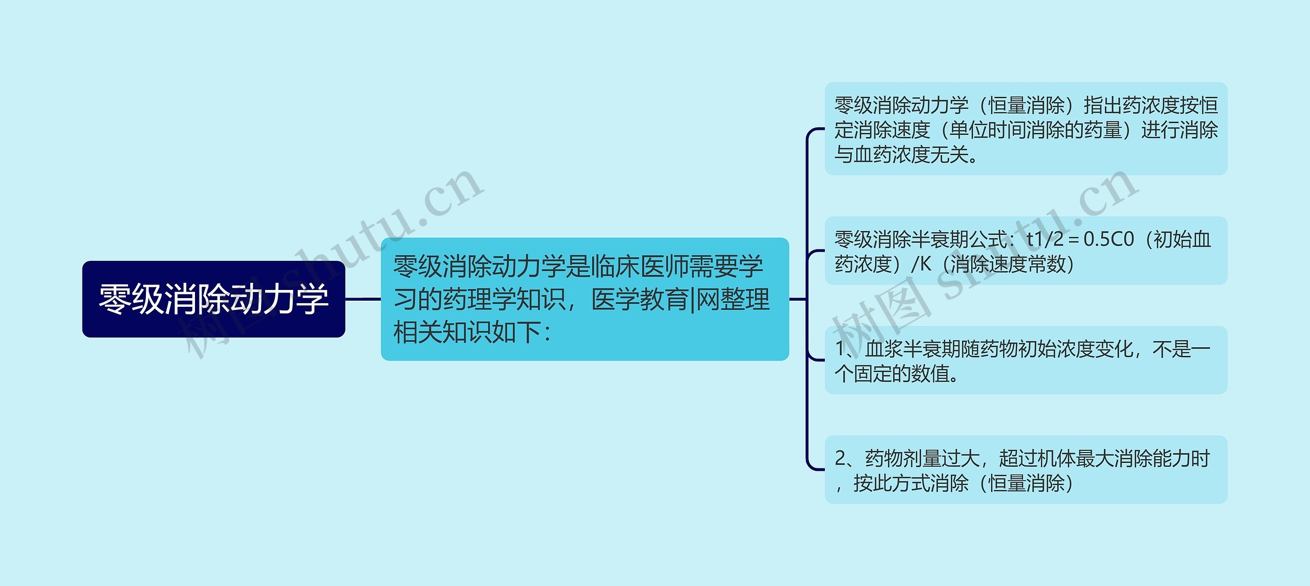 零级消除动力学思维导图