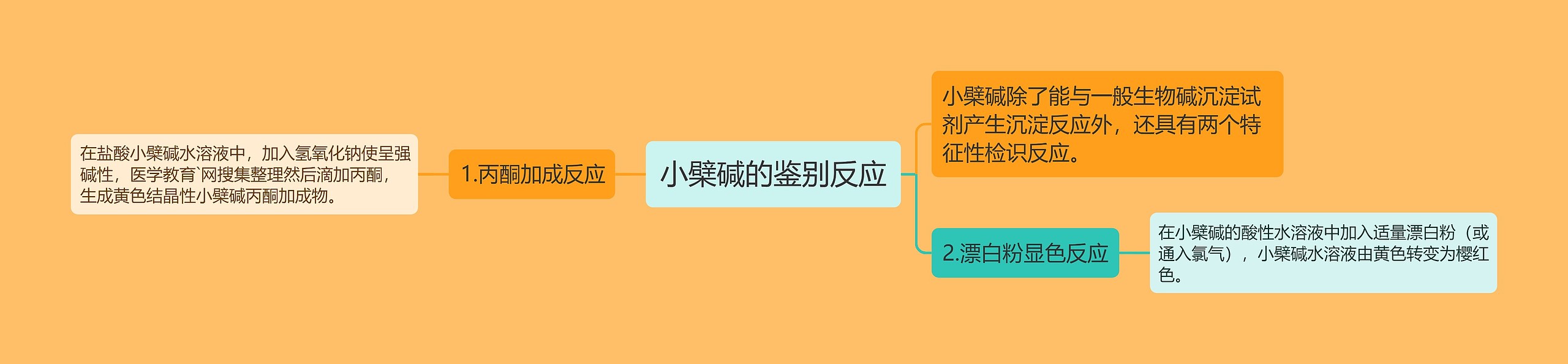 小檗碱的鉴别反应思维导图