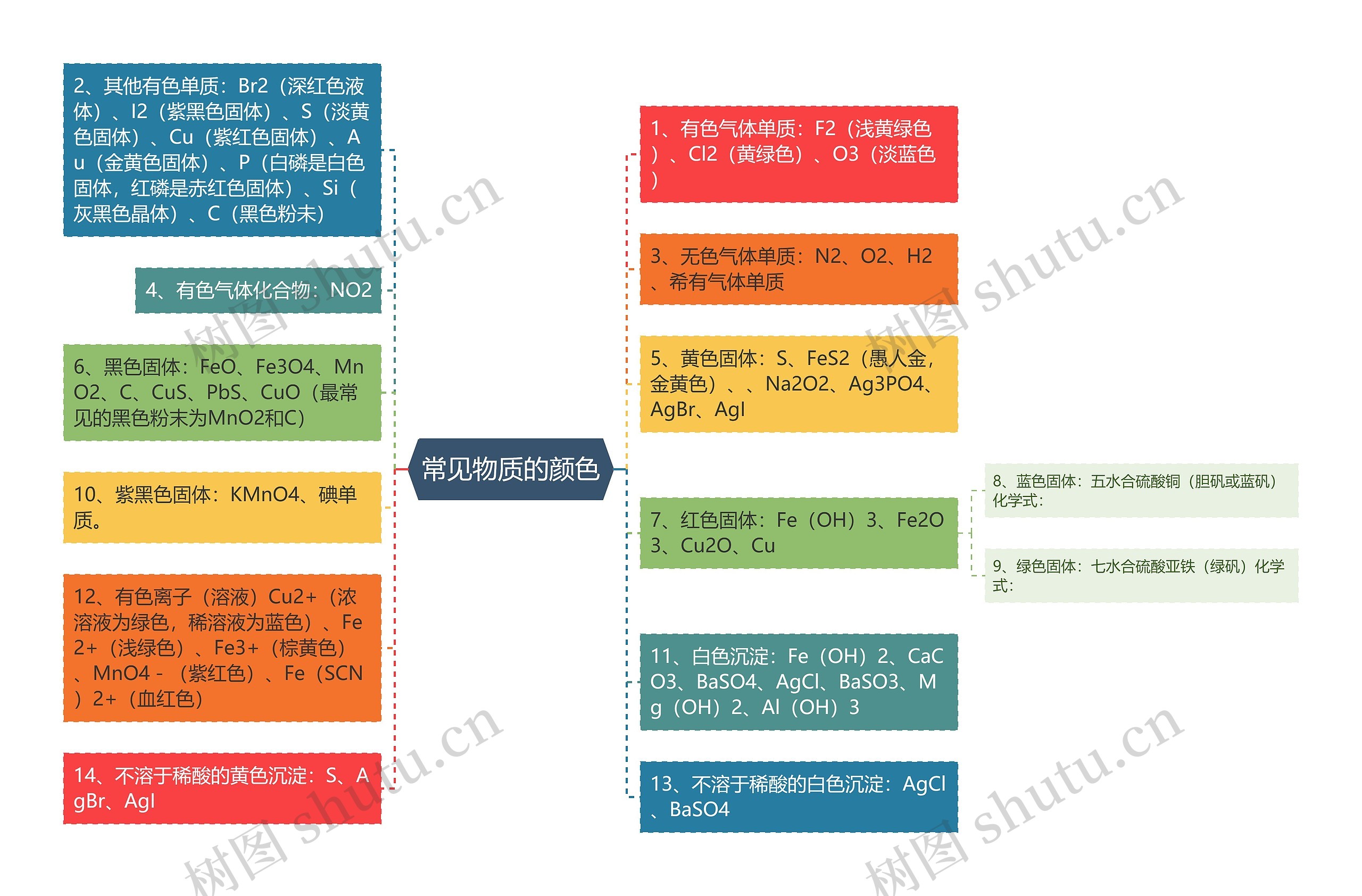 常见物质的颜色思维导图