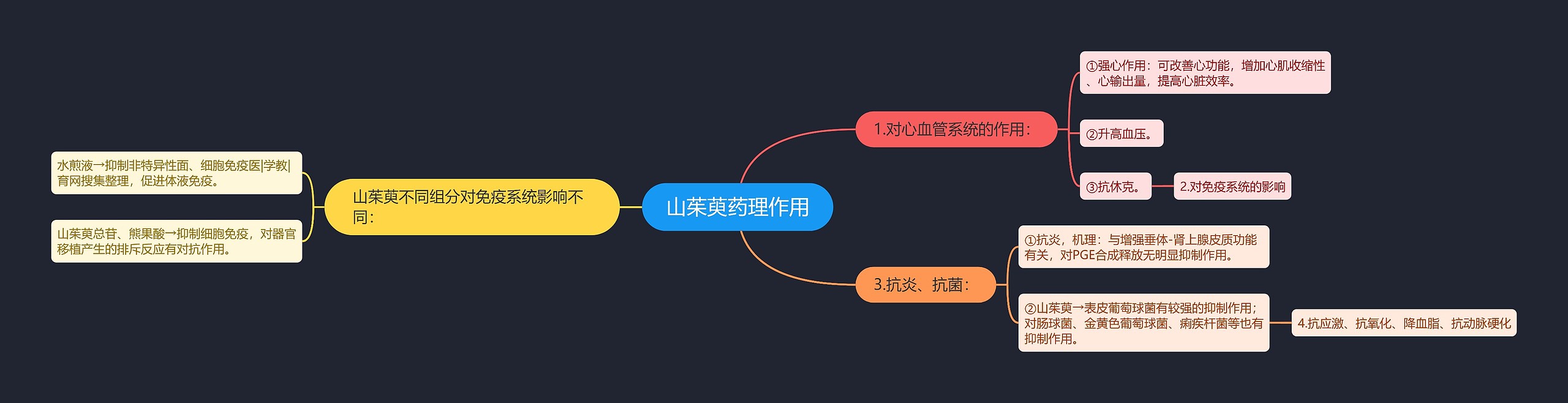 山茱萸药理作用思维导图